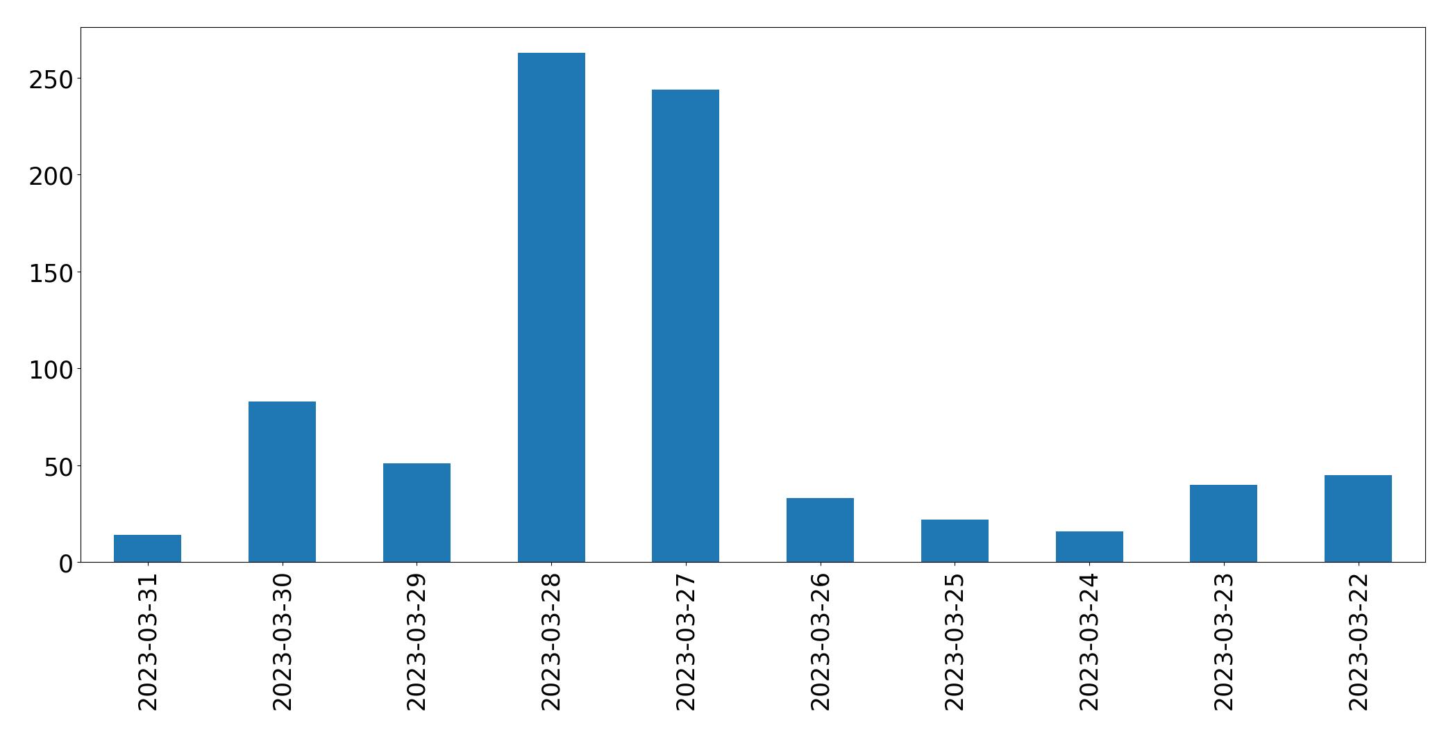Gráfico de tweets por dia