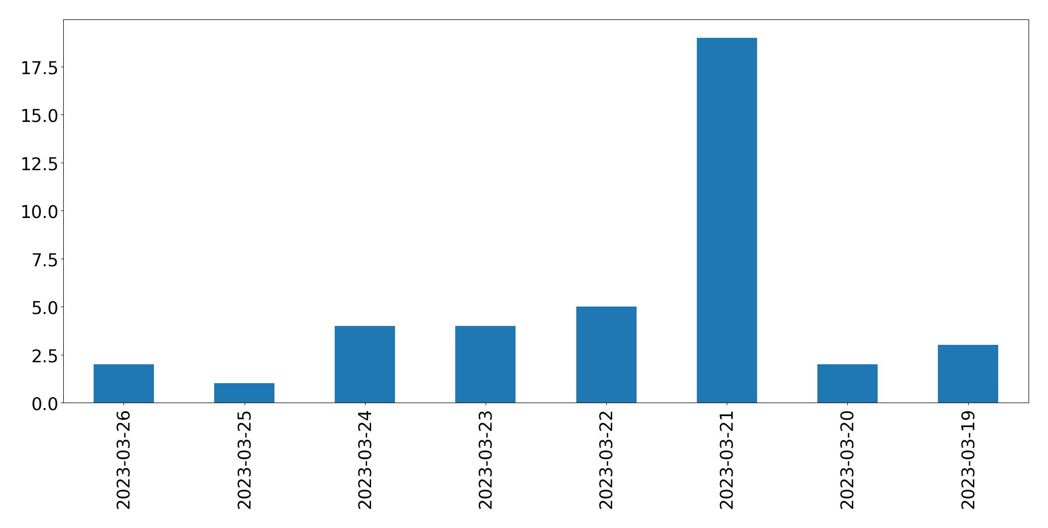 Gunluk tweet grafigi