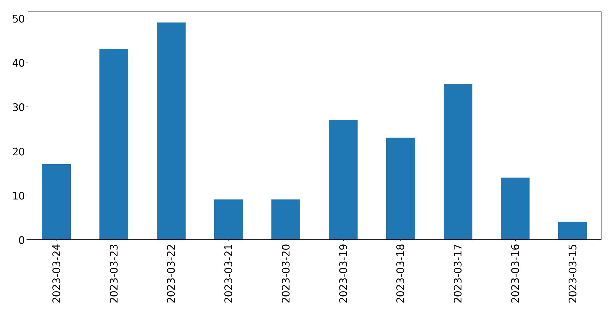 Gunluk tweet grafigi