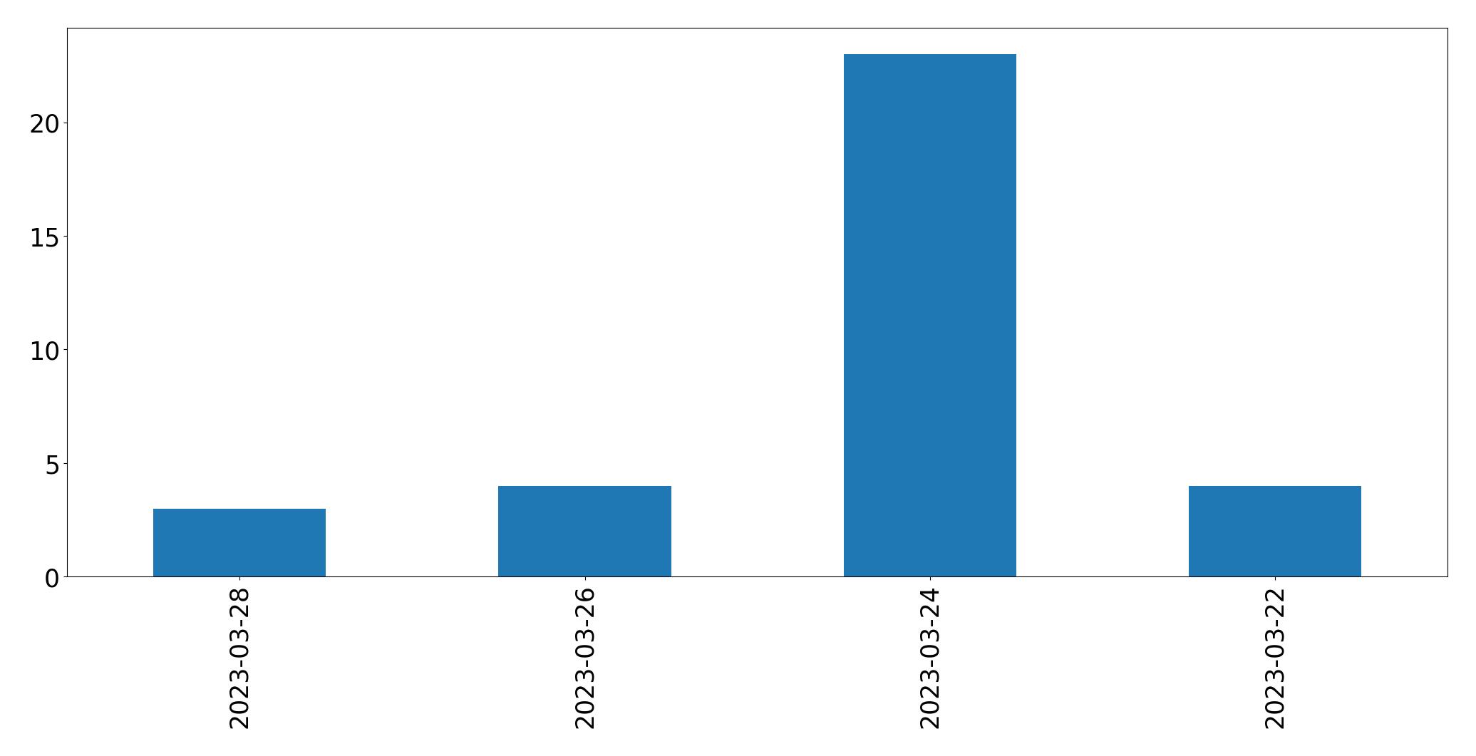 Gráfico de tweets por dia