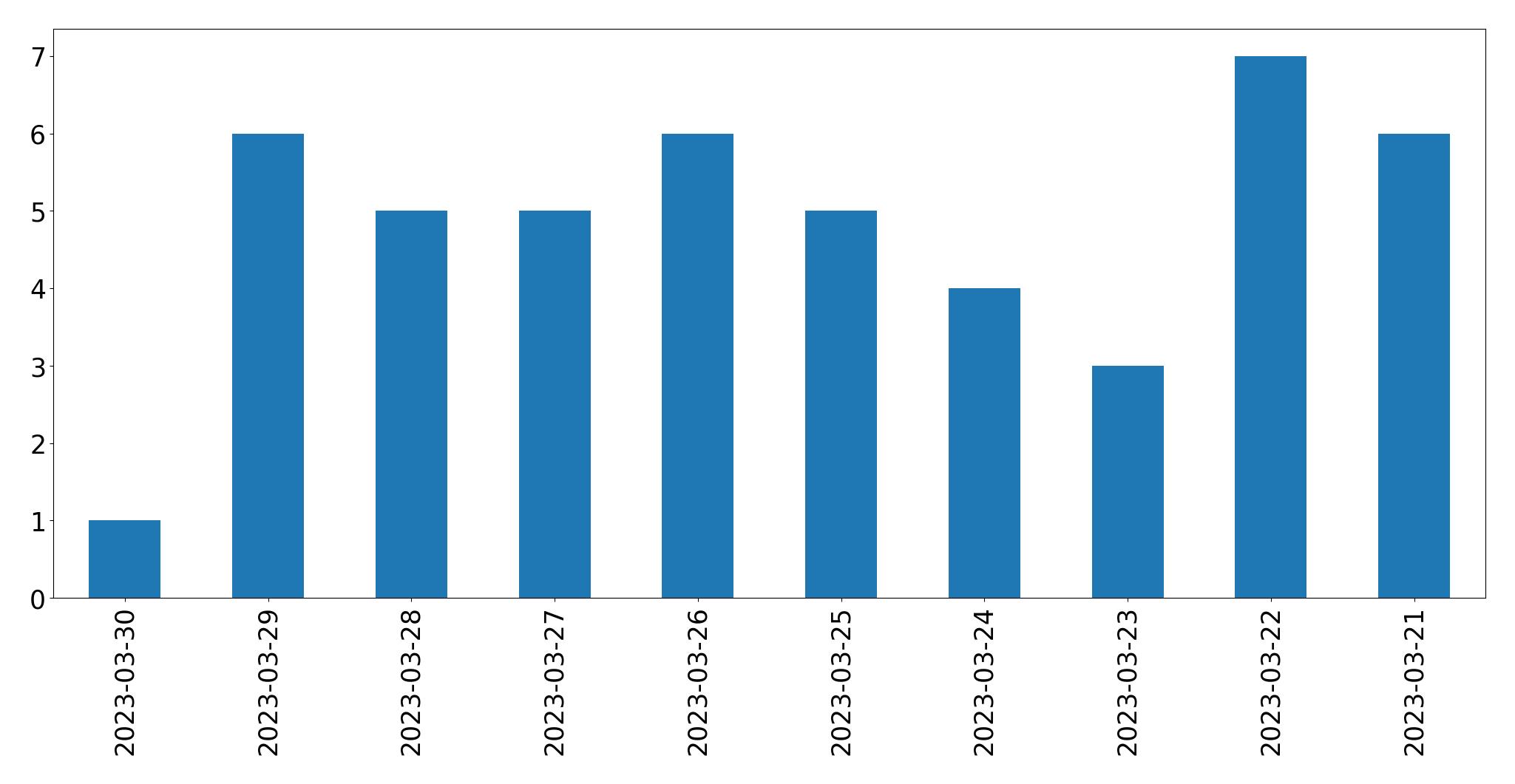 Gráfico de tweets por dia