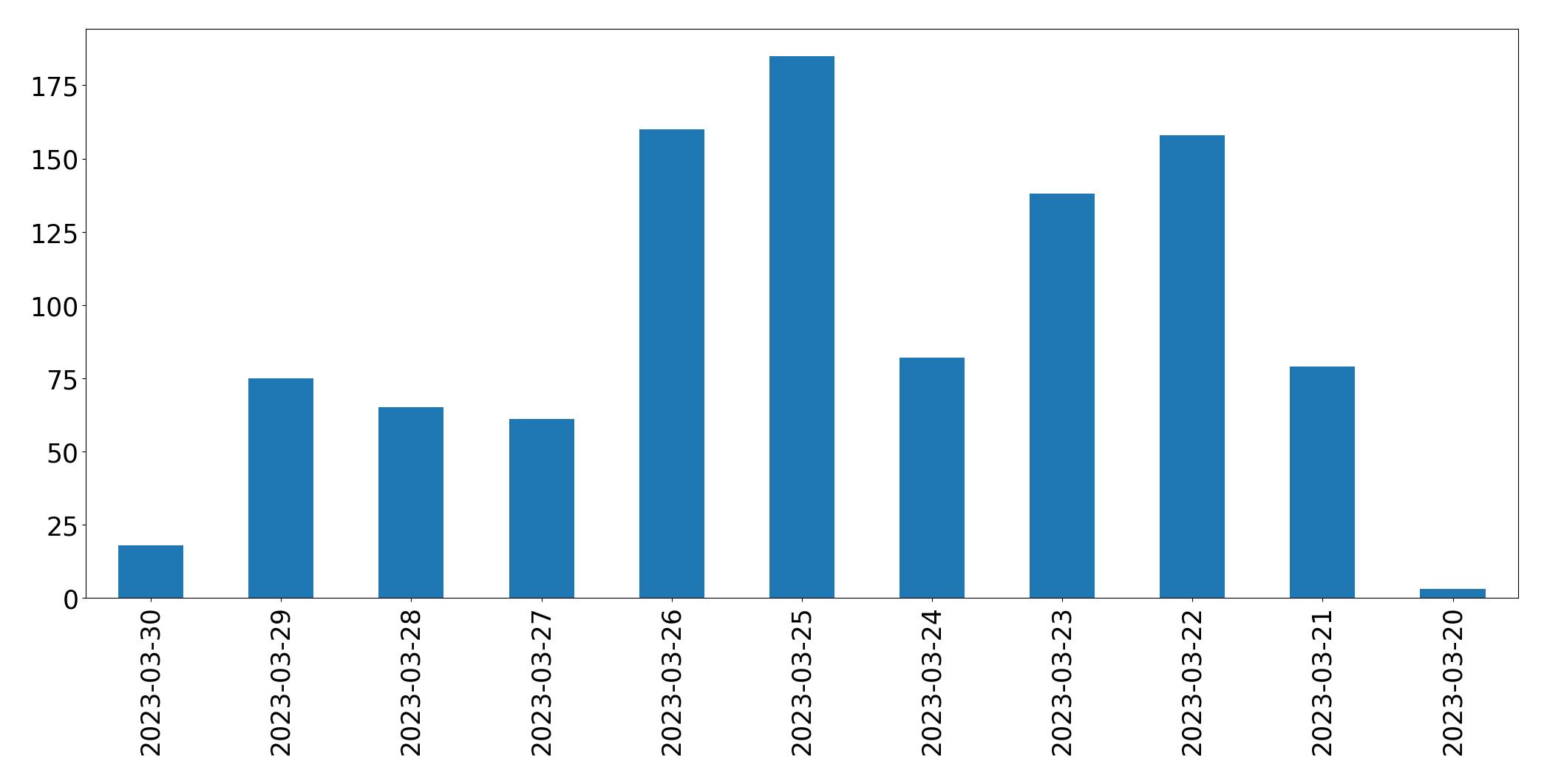 Gunluk tweet grafigi