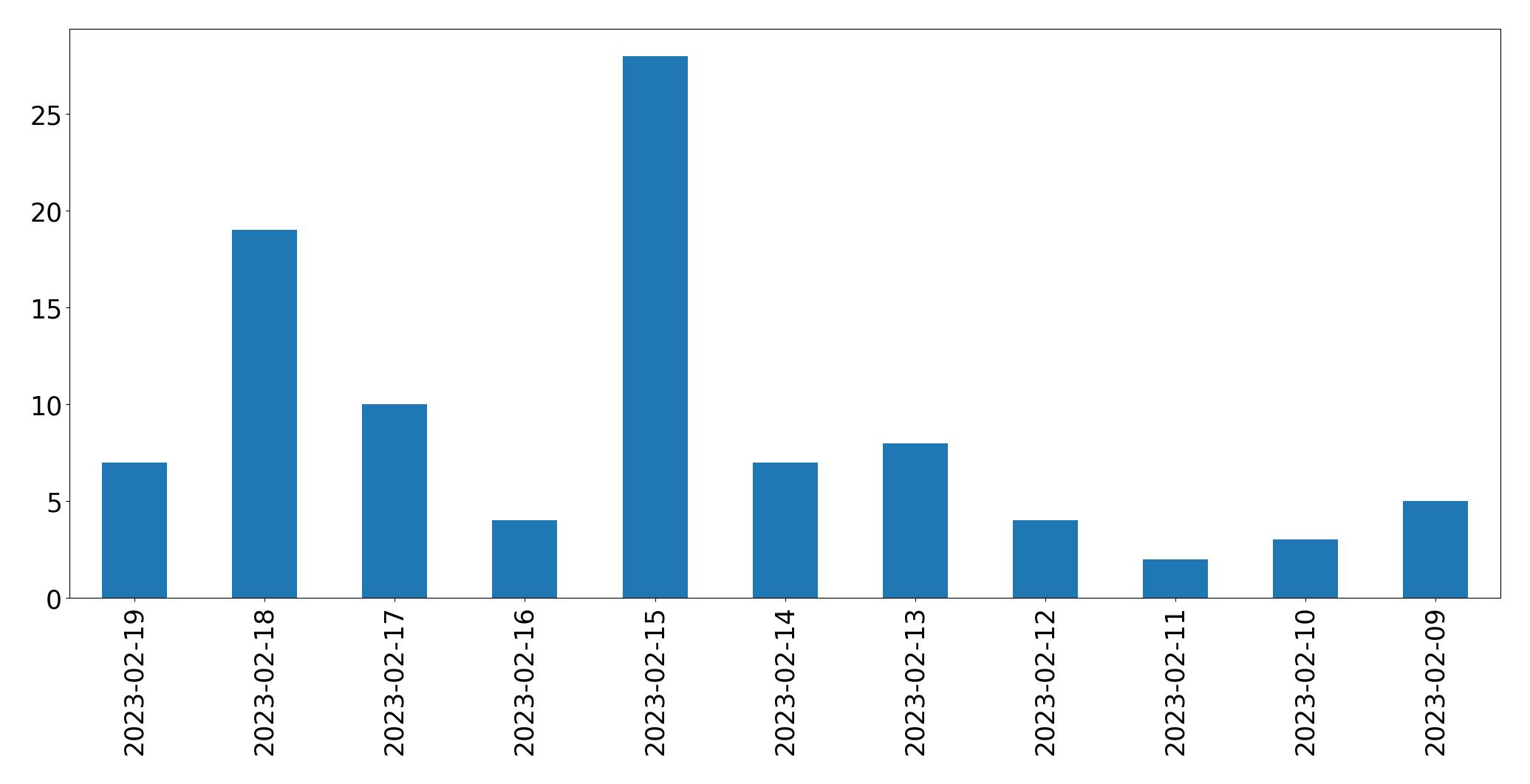 Grafik tweet per hari