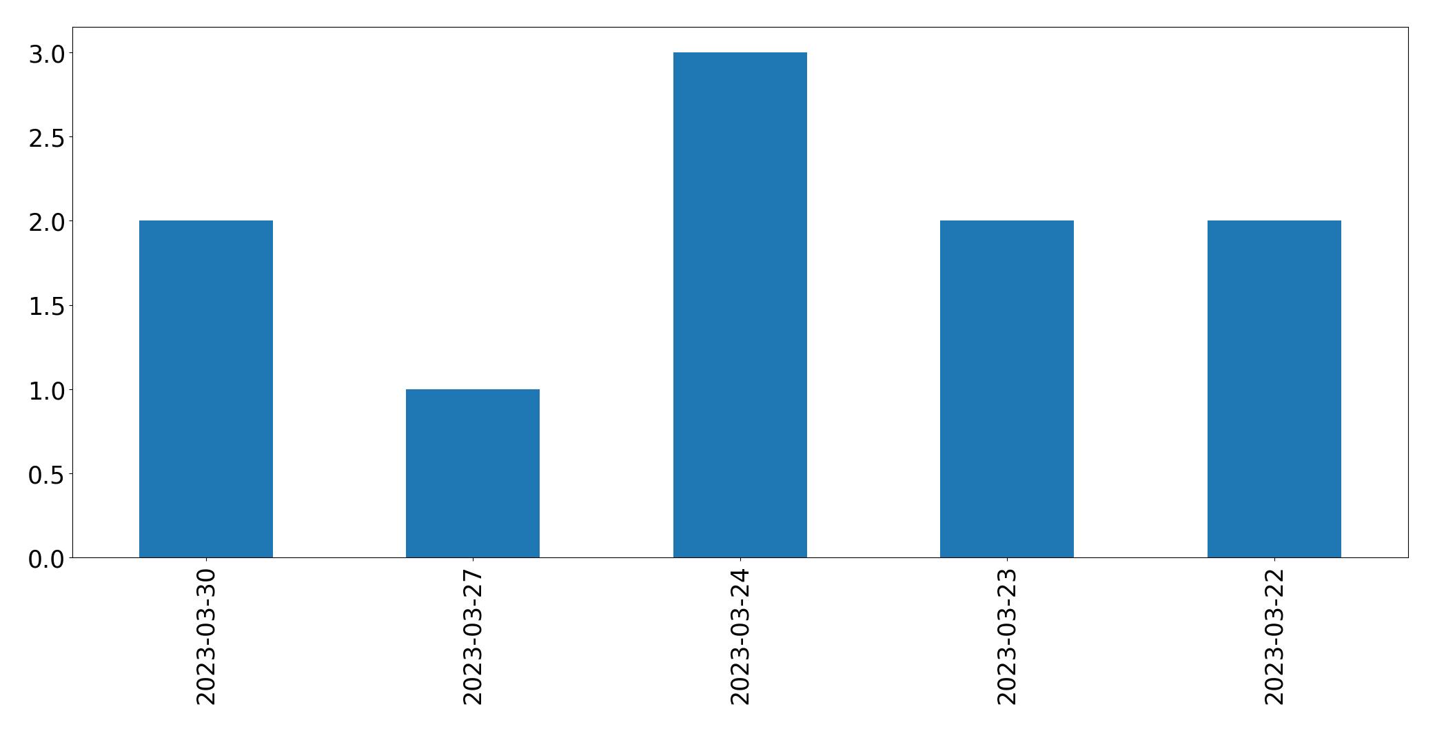 Tweets per day chart