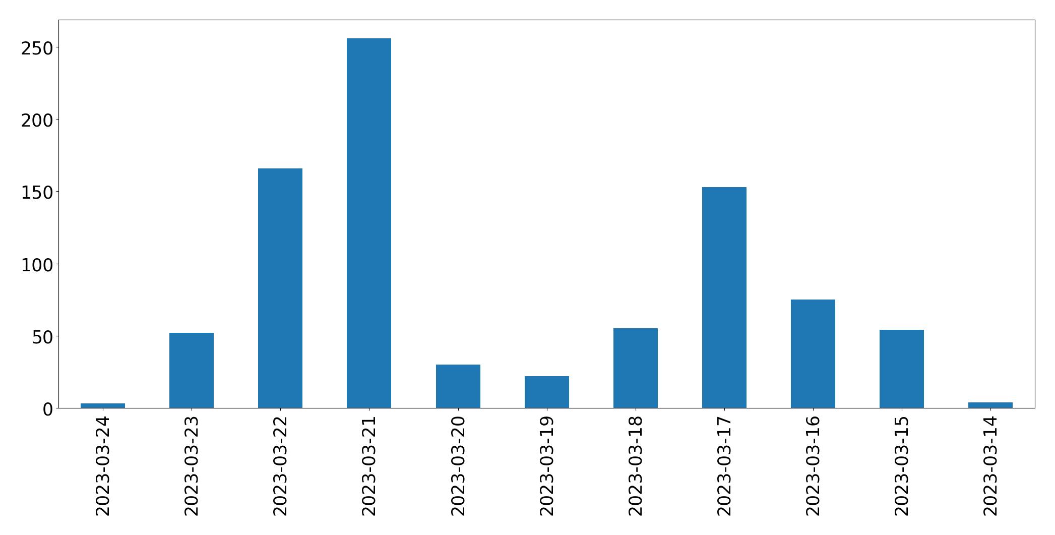 Gráfico de tweets por dia