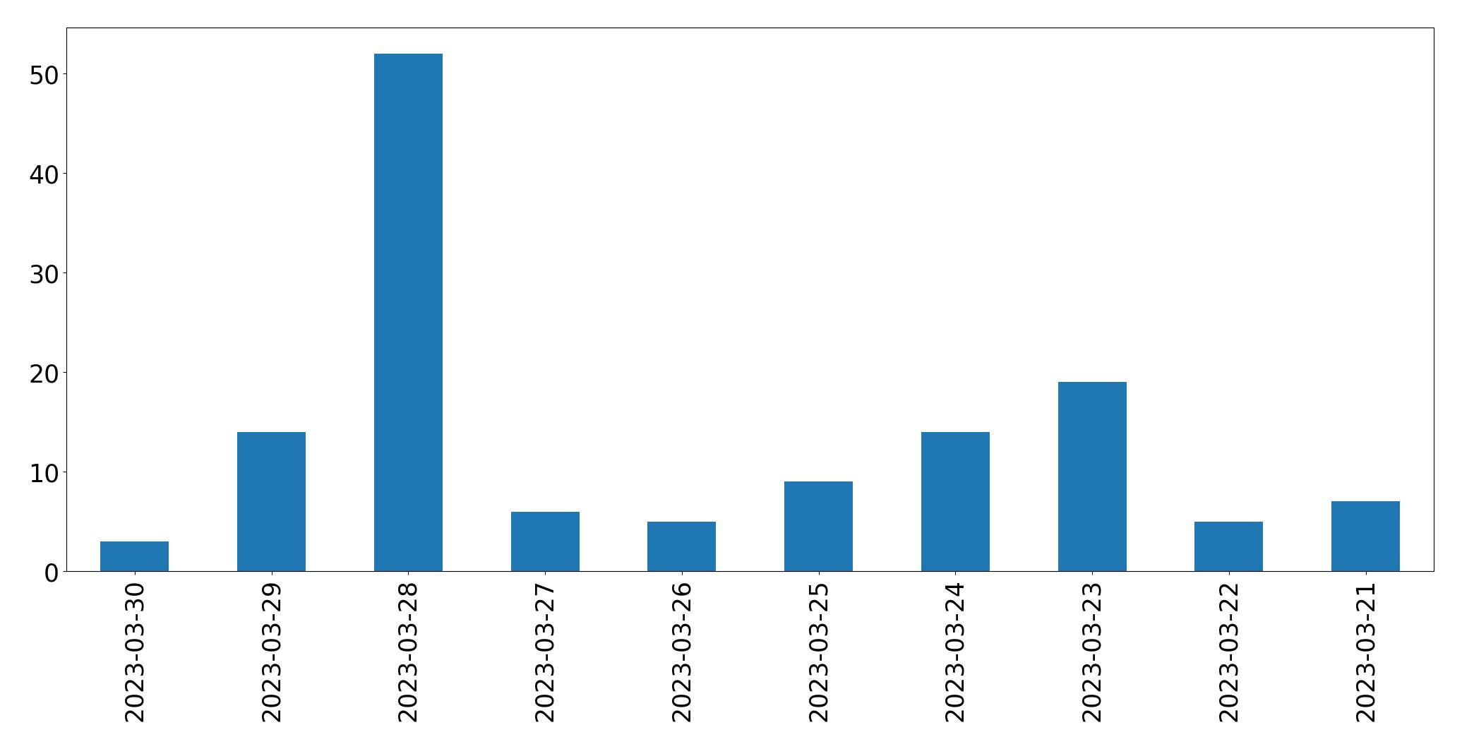 Gráfico de tweets por dia