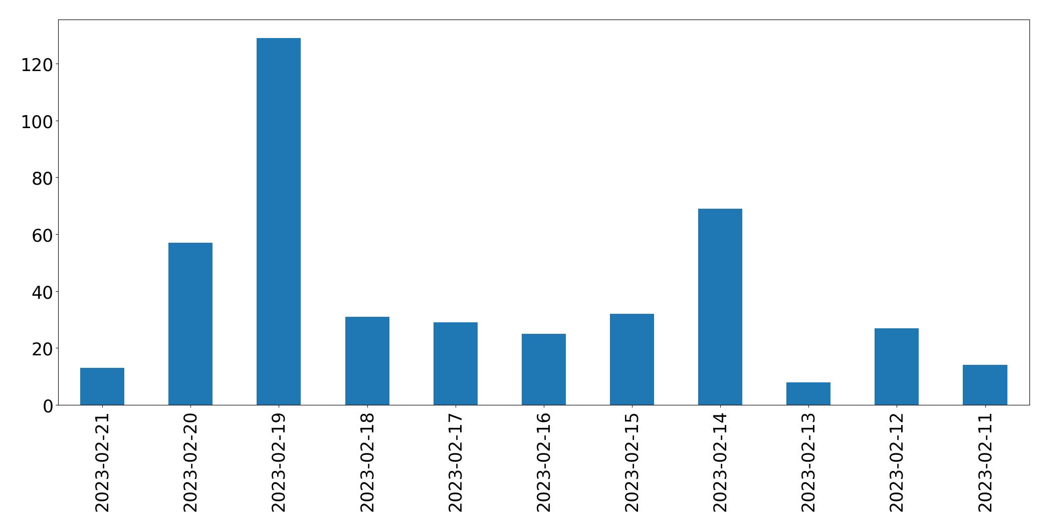 Gráfico de tweets por dia