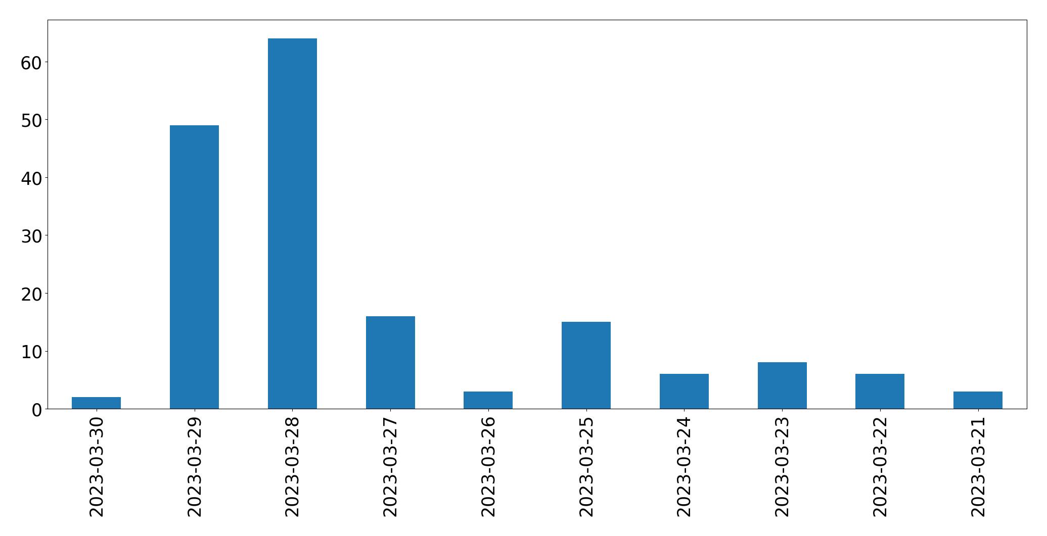Gráfico de tweets por dia
