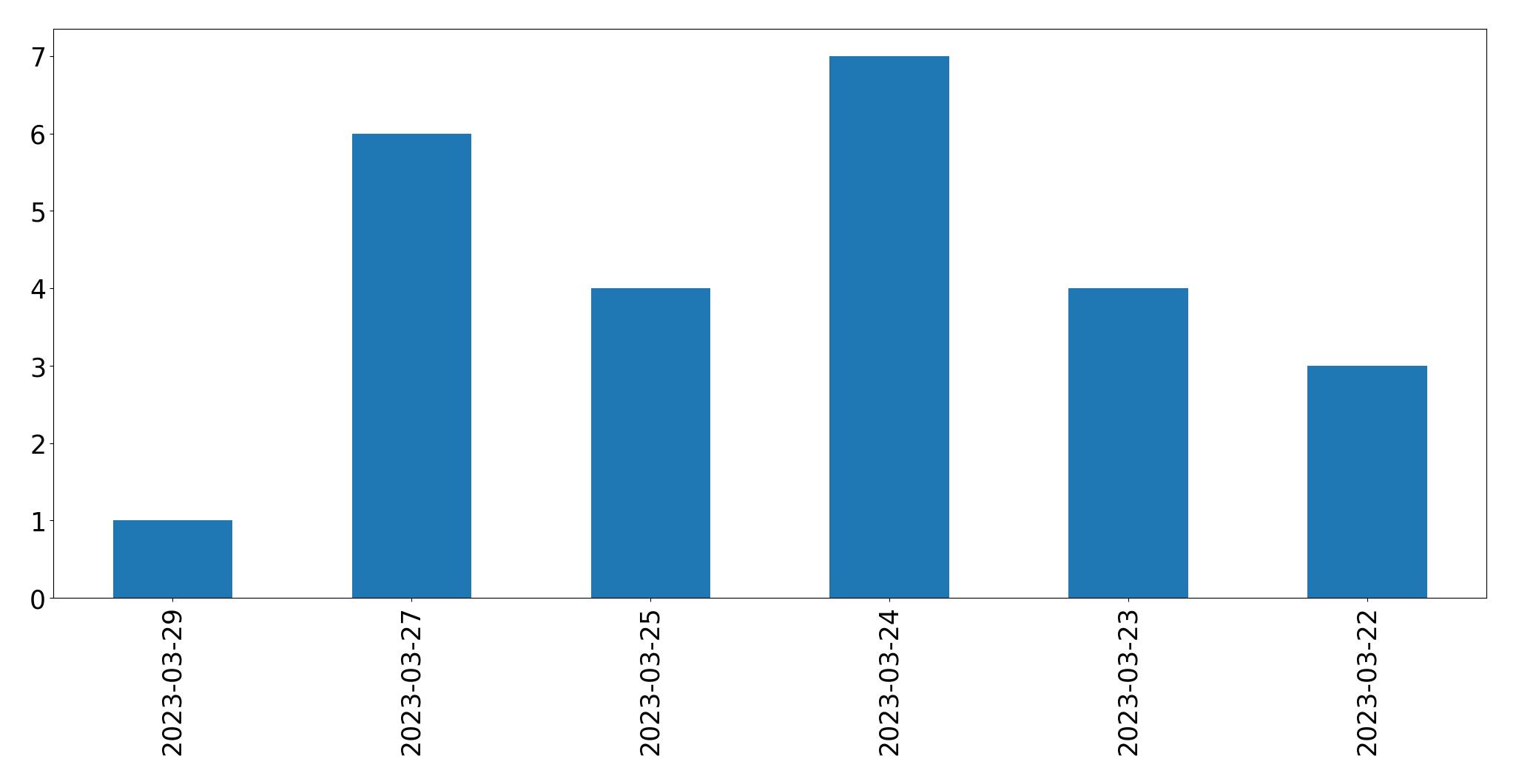 مخطط التغريدات اليومية