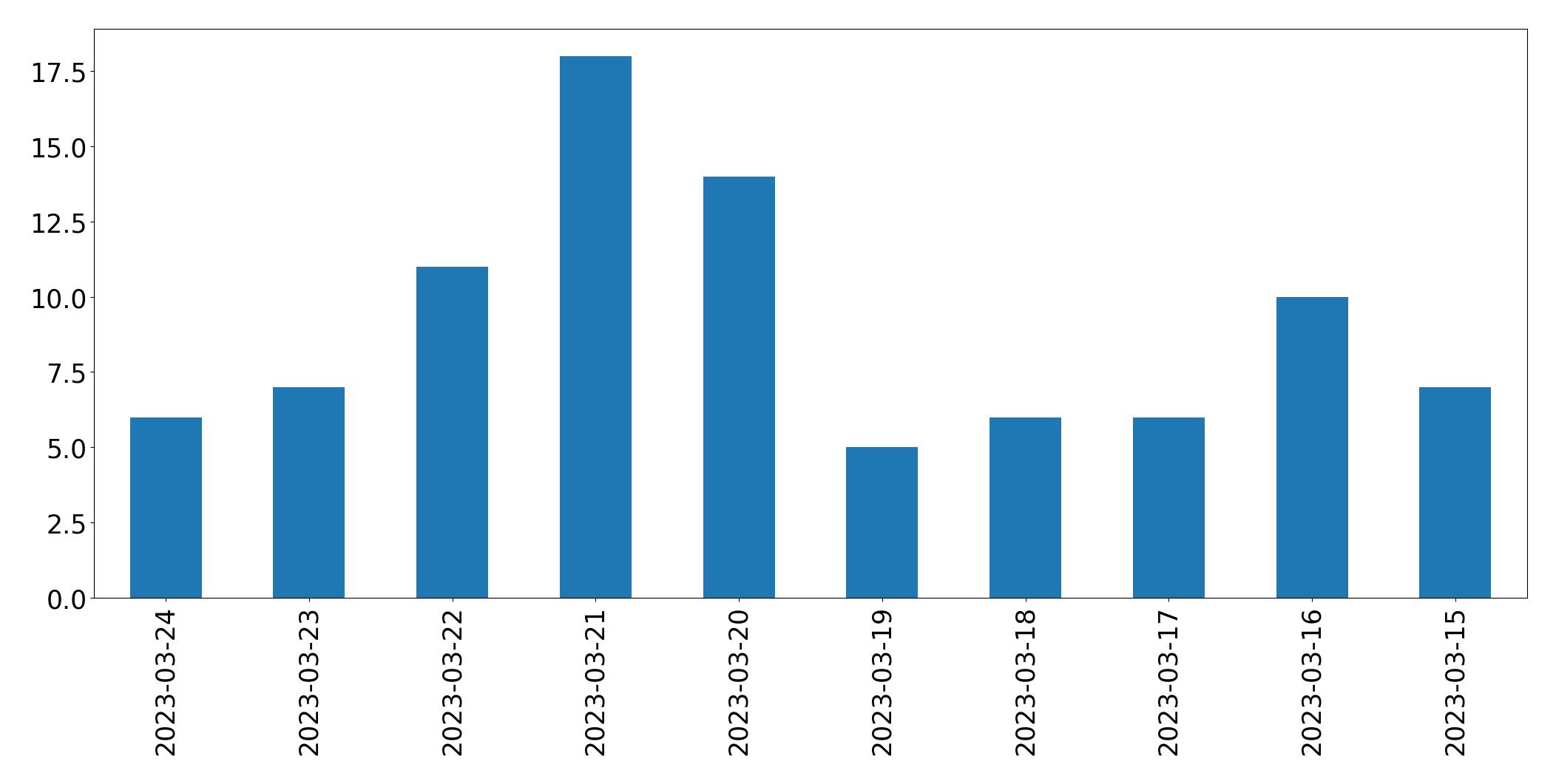 Gráfico de tweets por dia