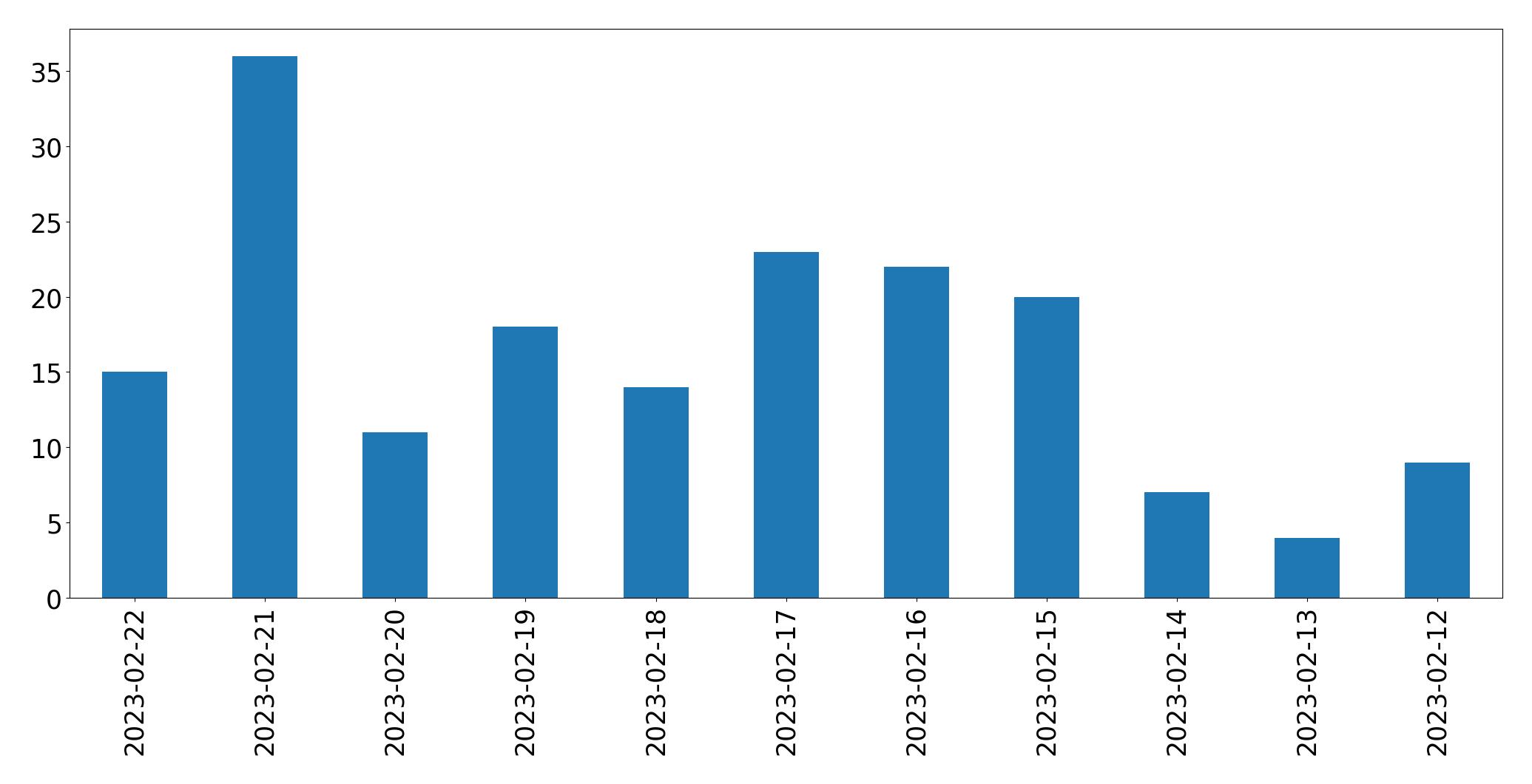 Gráfico de tweets por dia