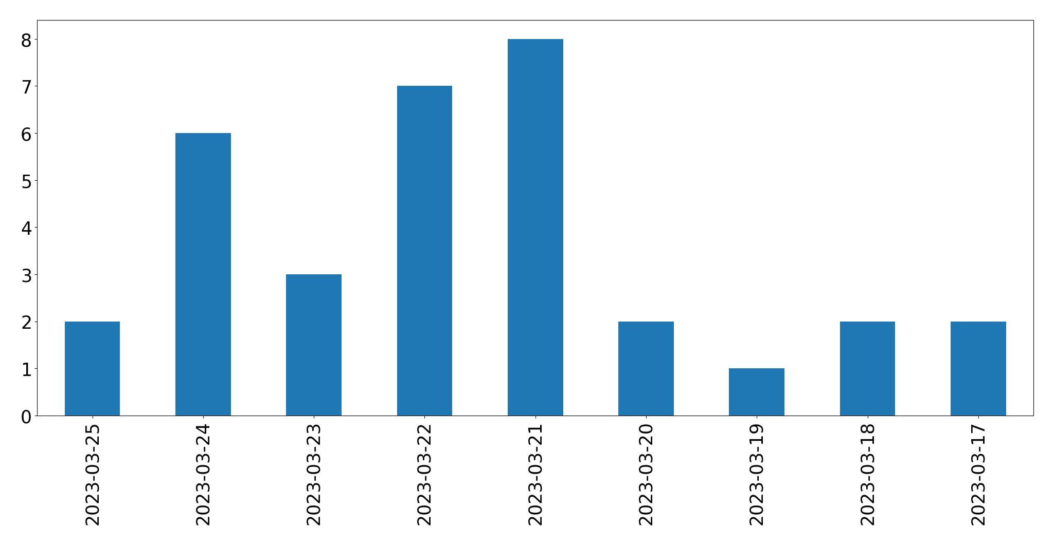 Gráfico de tweets por dia