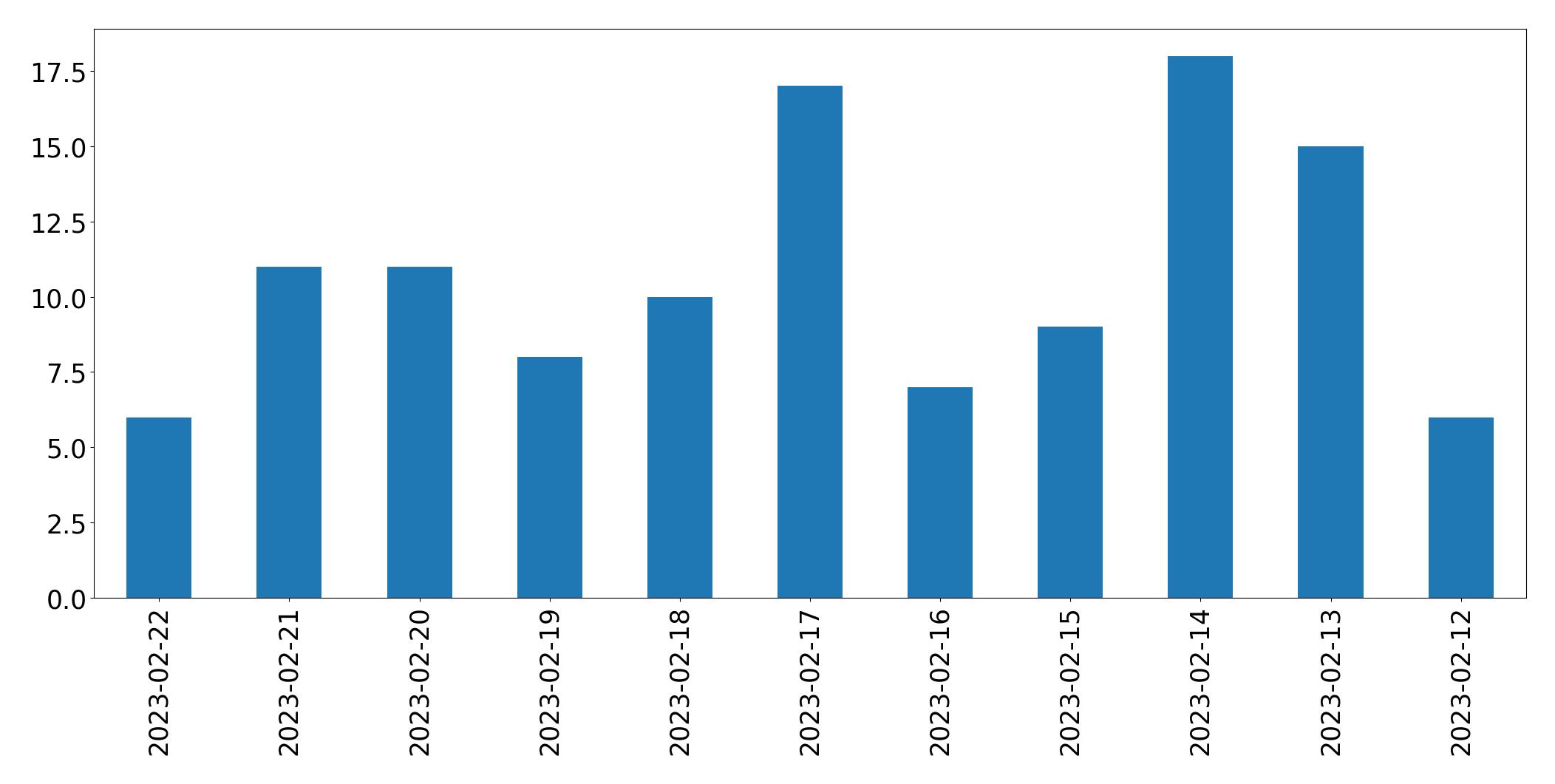 Gráfico de tweets por dia