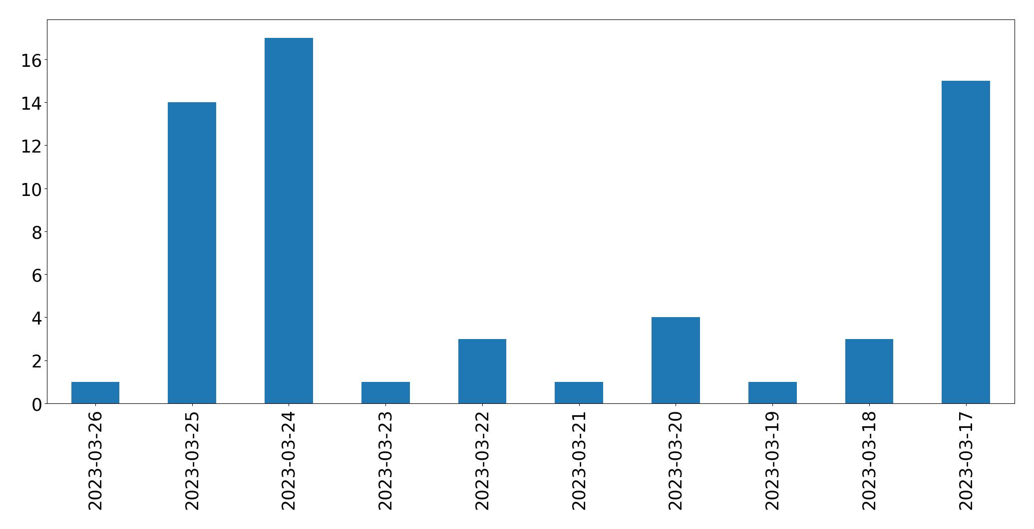 Gráfico de tweets por dia