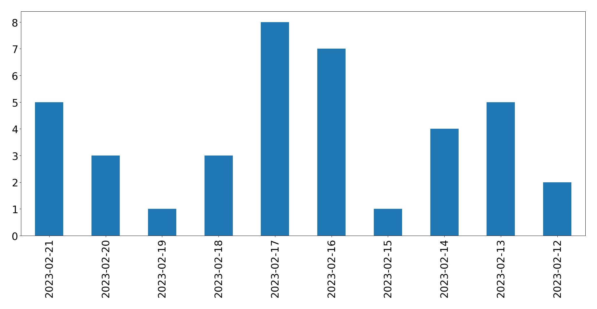 Gráfico de tweets por dia