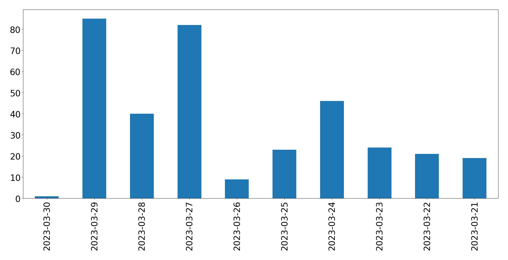 Gráfico de tweets por dia