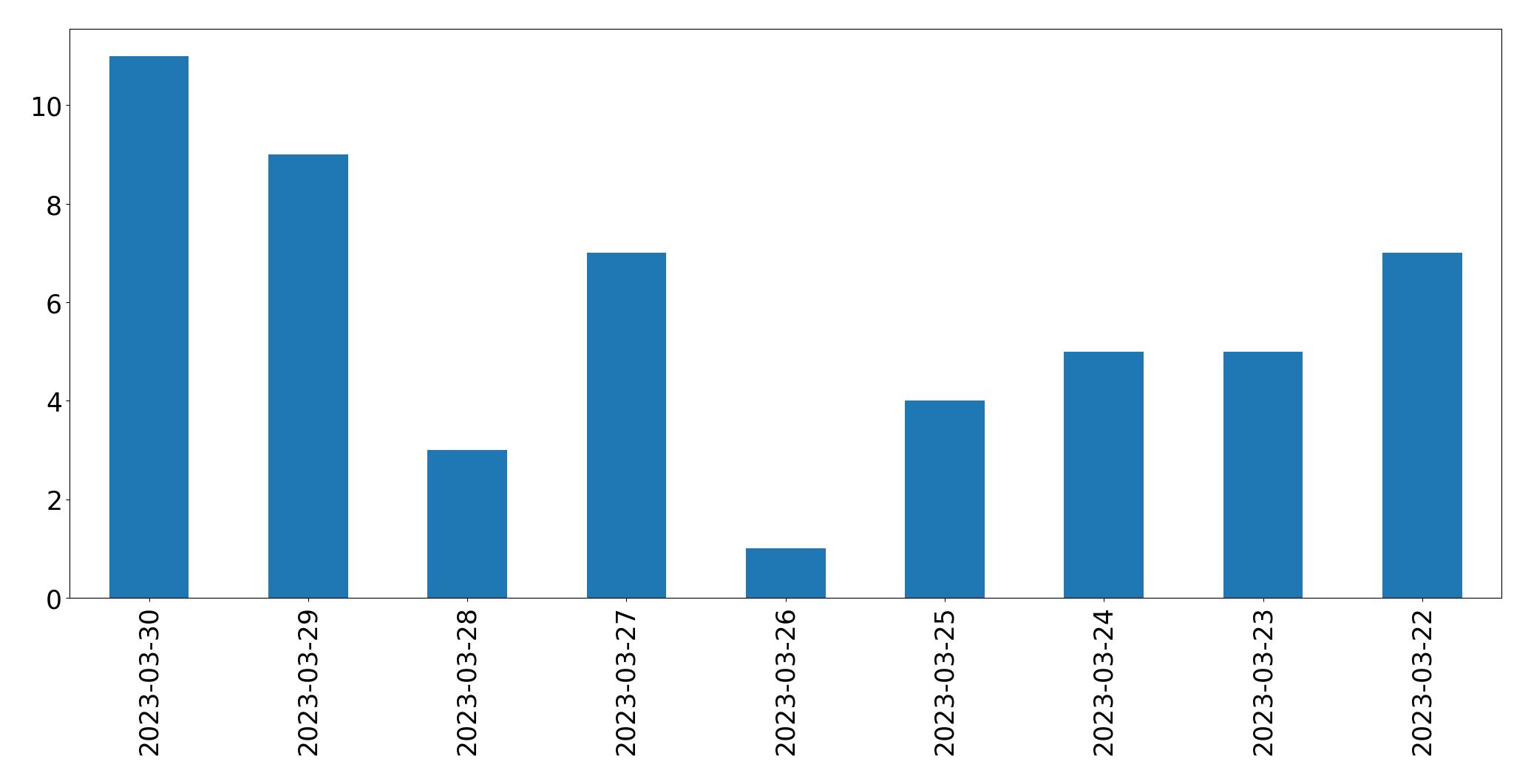 Gunluk tweet grafigi