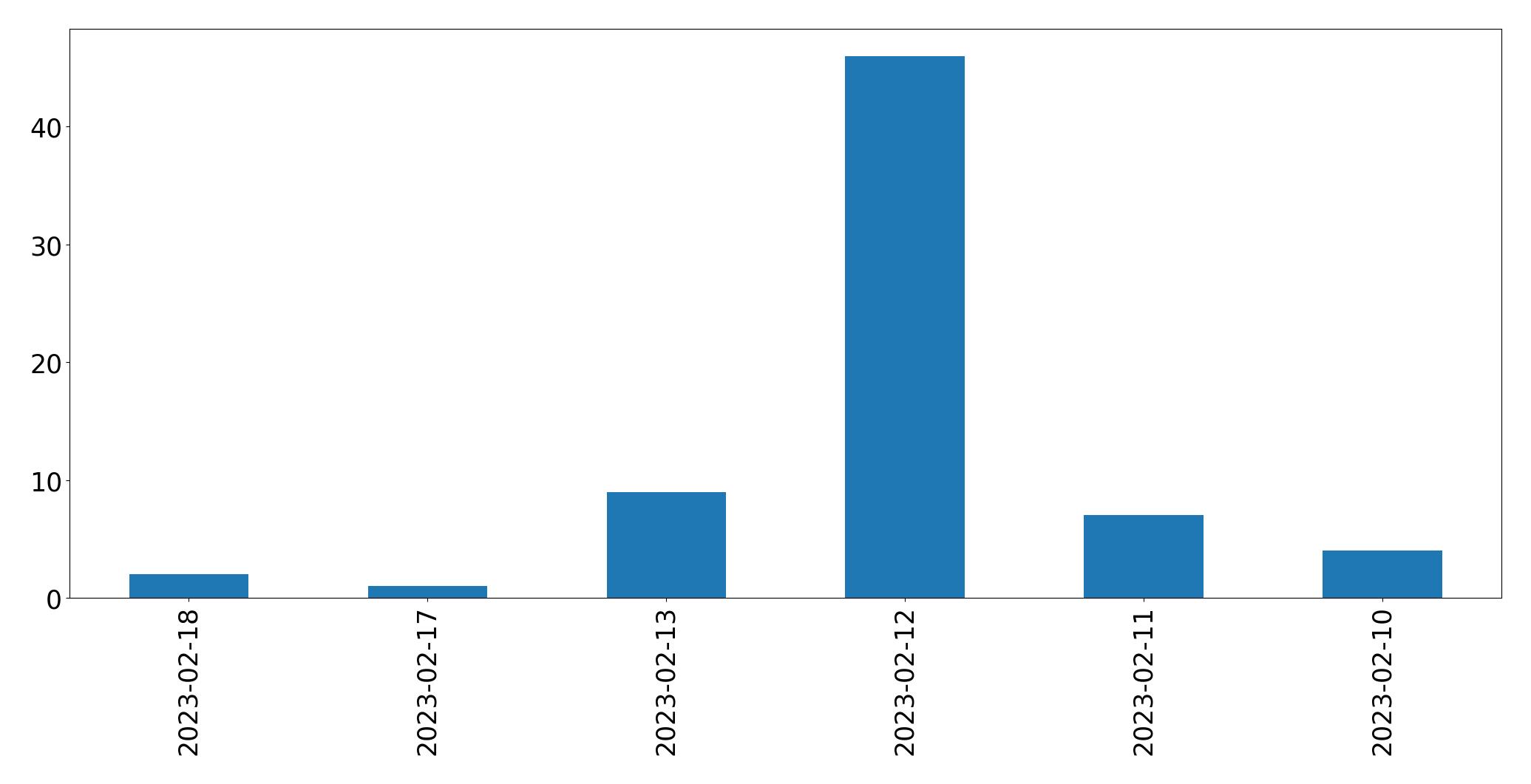 Gráfico de tweets por dia