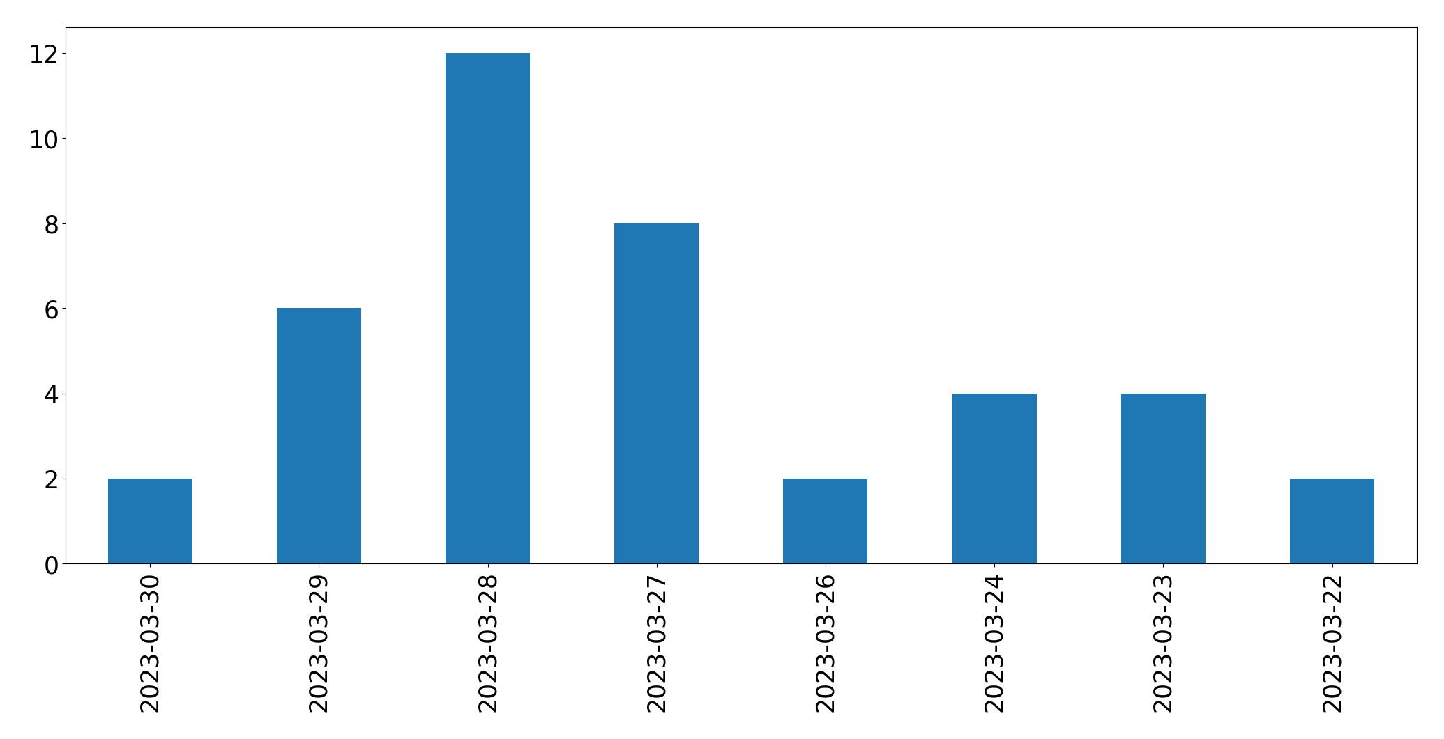 Gráfico de tweets por dia