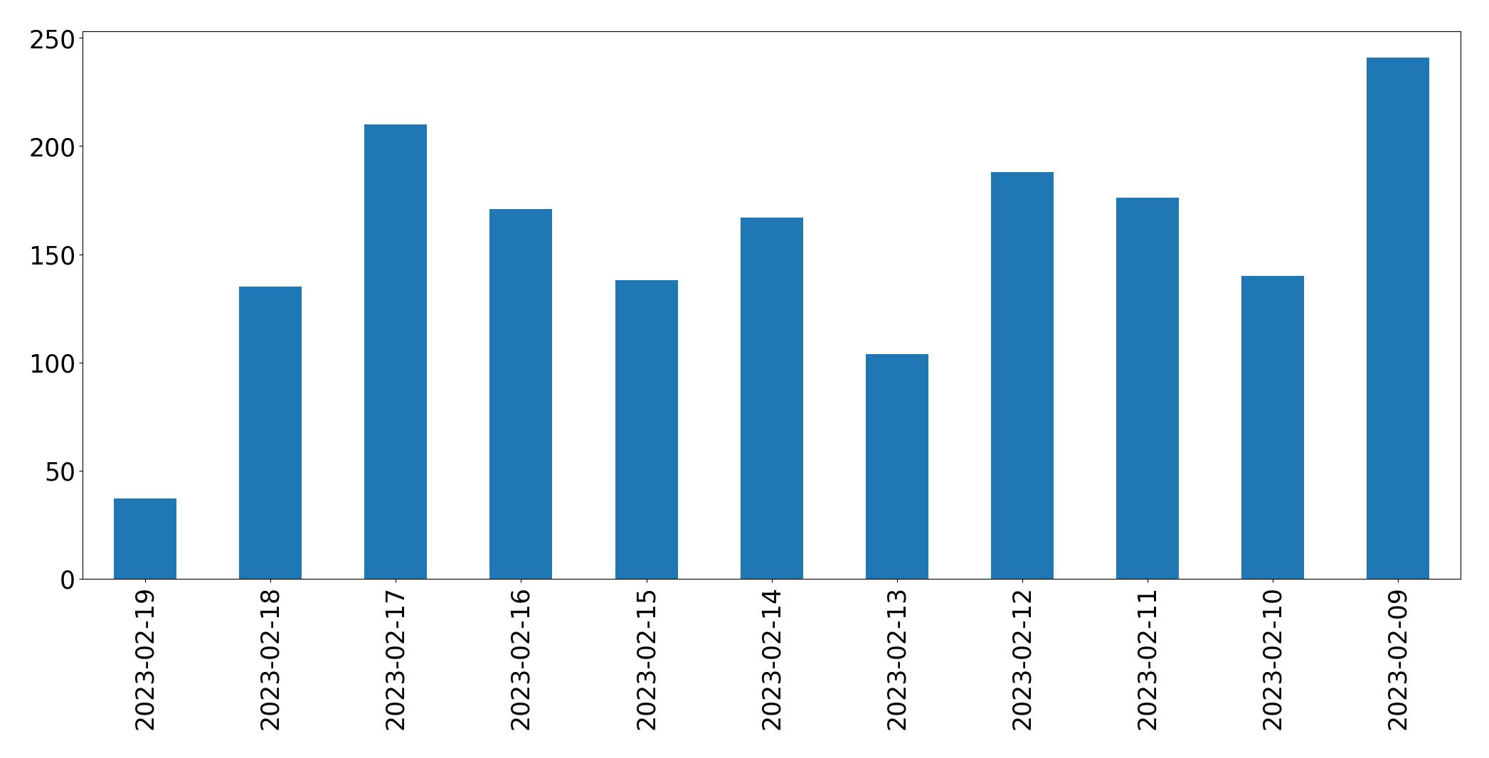 Gráfico de tweets por dia