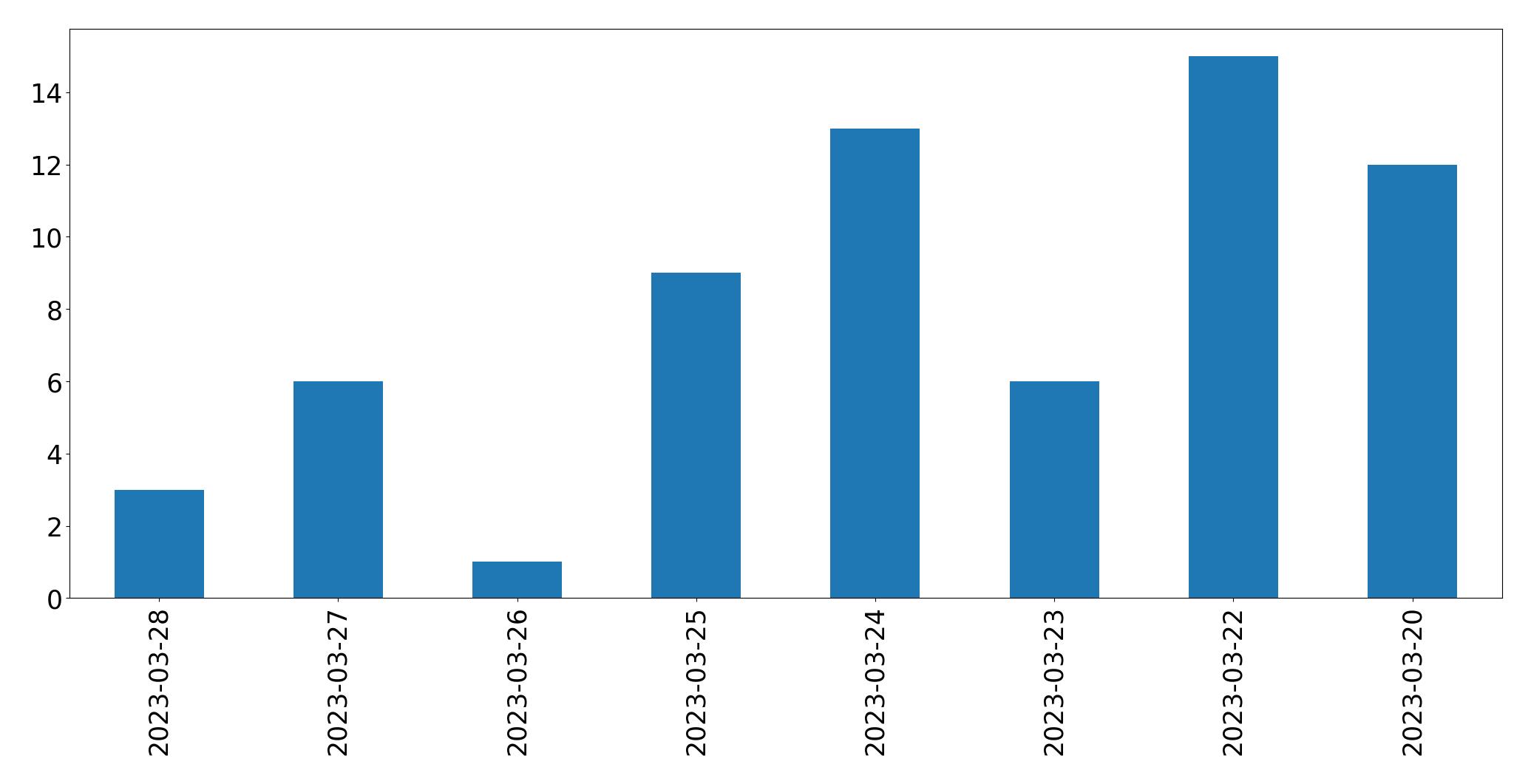 مخطط التغريدات اليومية