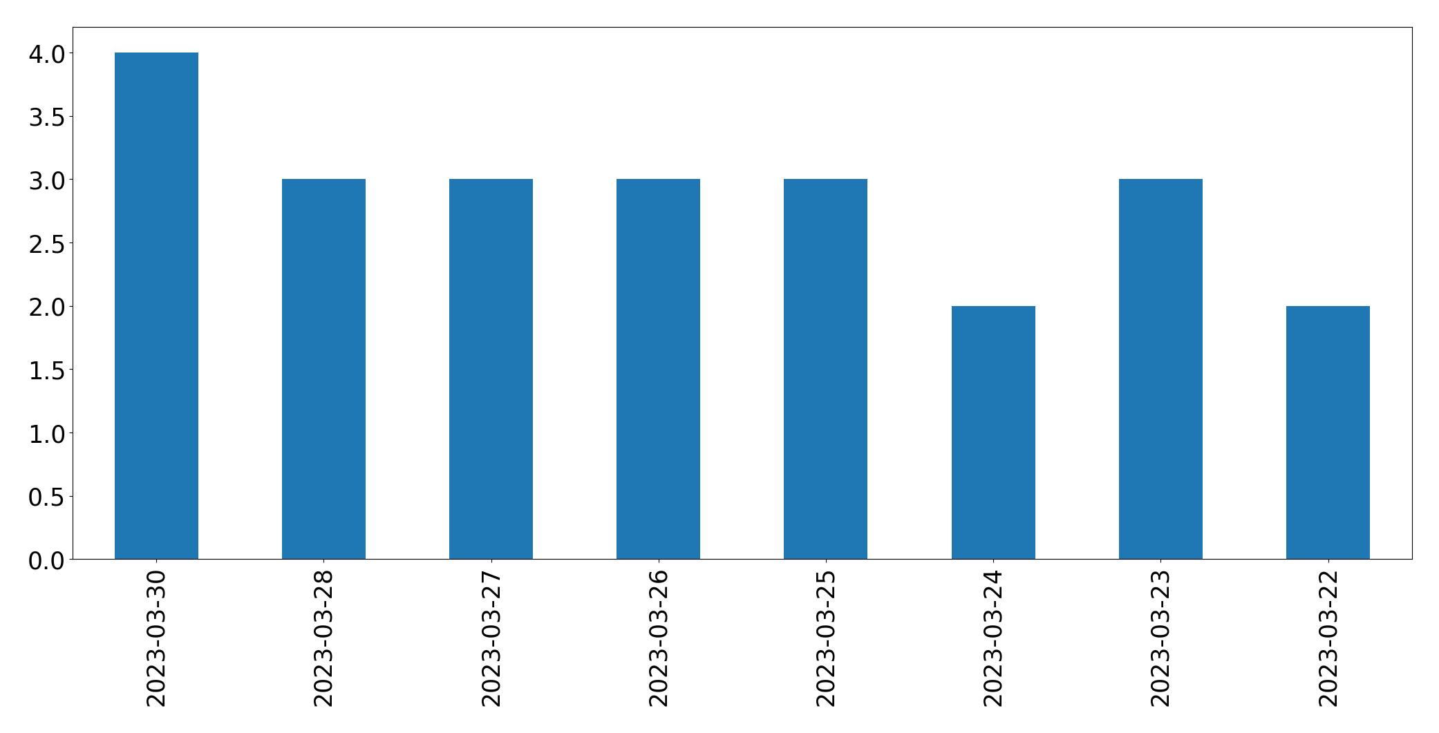 Tweets per day chart