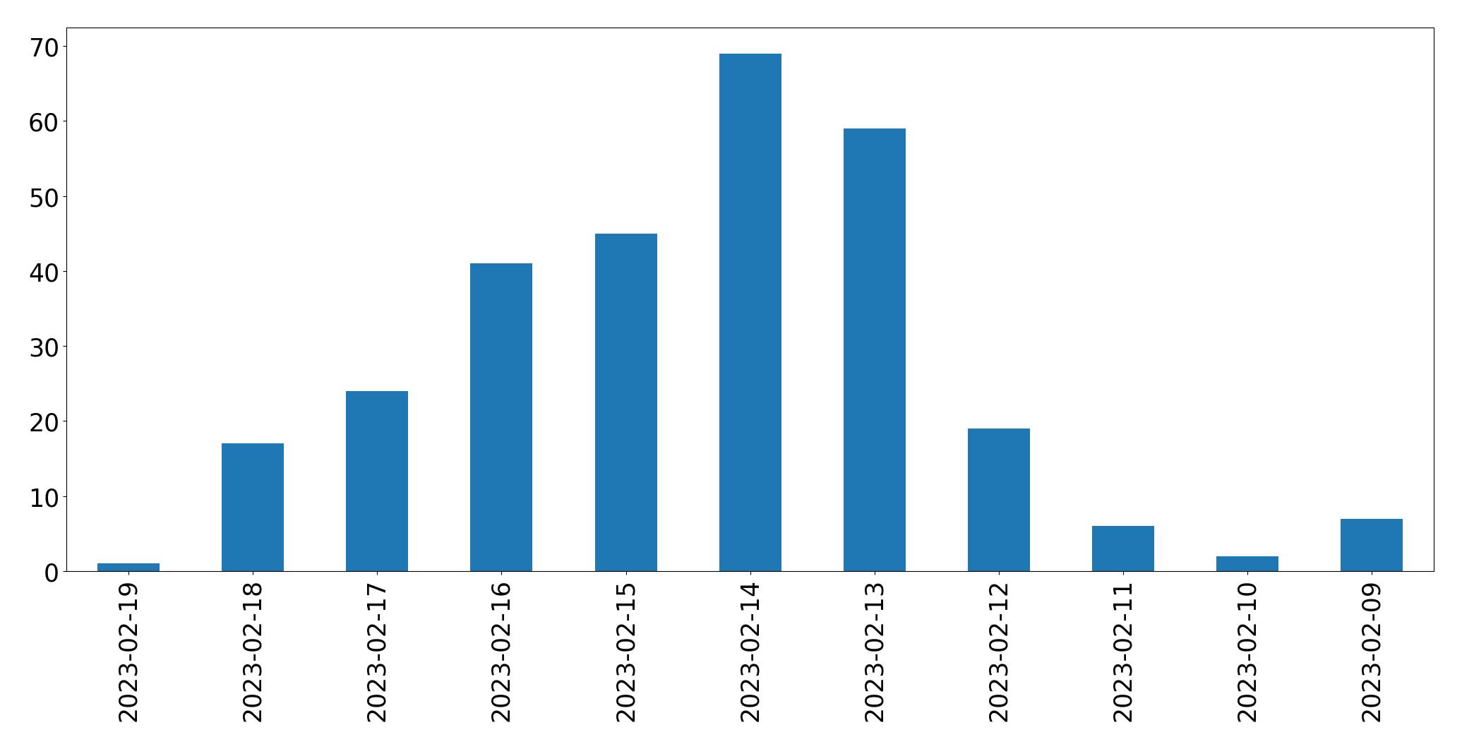 Grafik tweet per hari