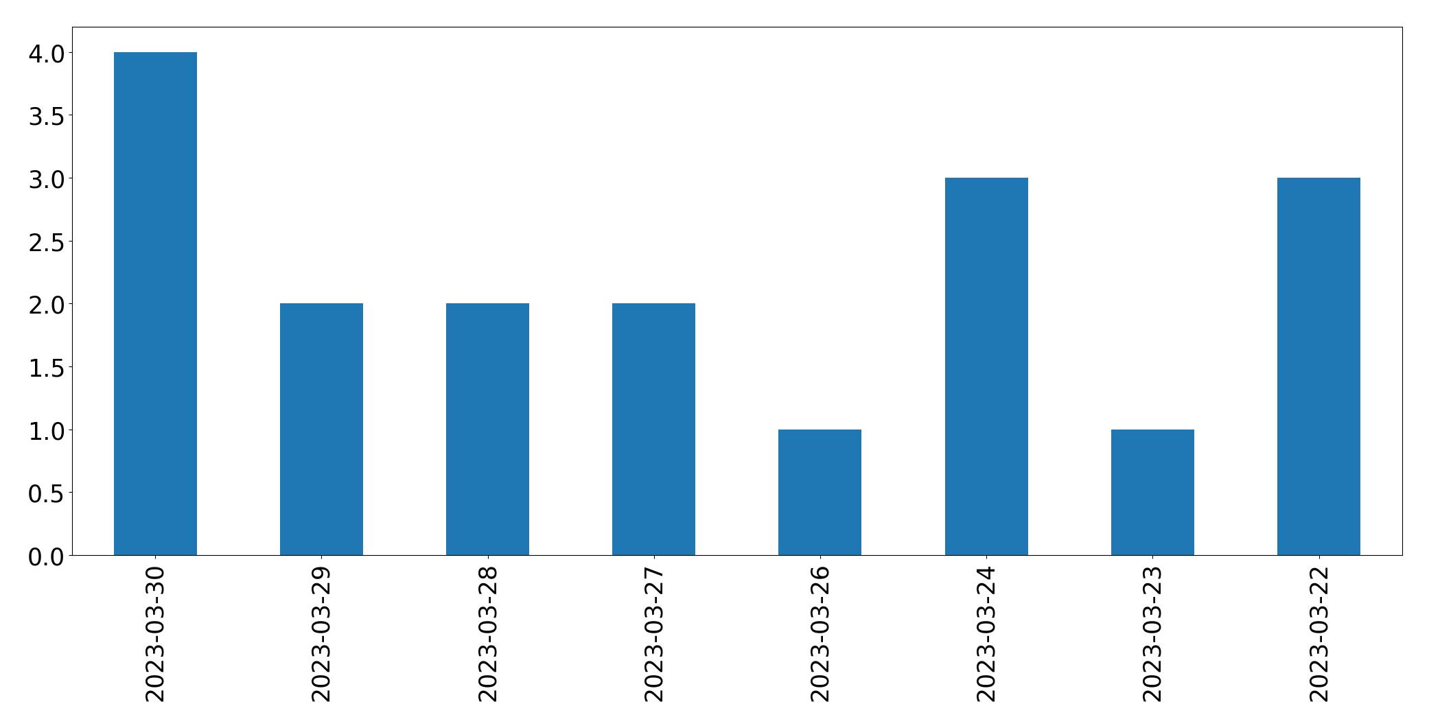 Gráfico de tweets por dia