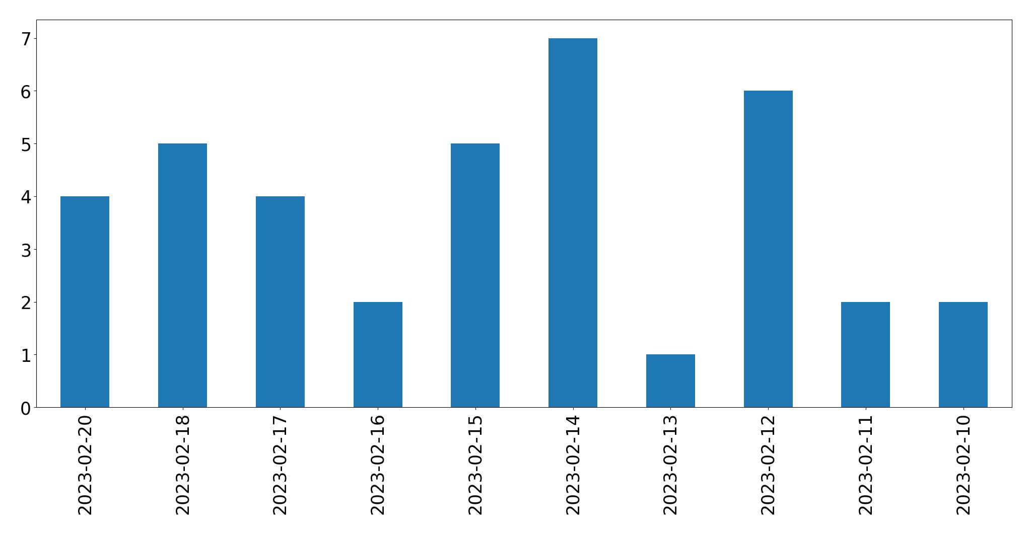 Gráfico de tweets por dia