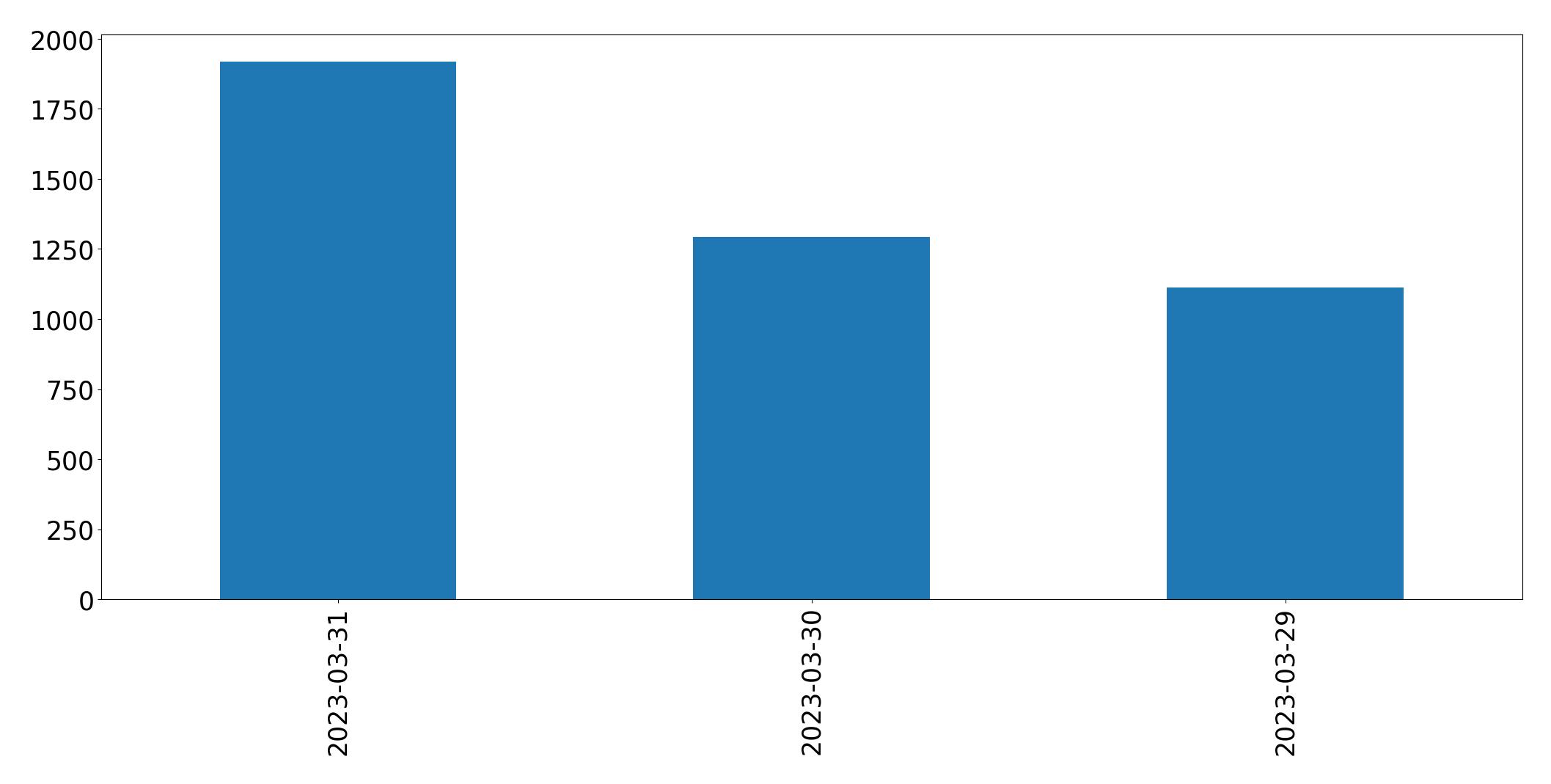 Tweets per day chart