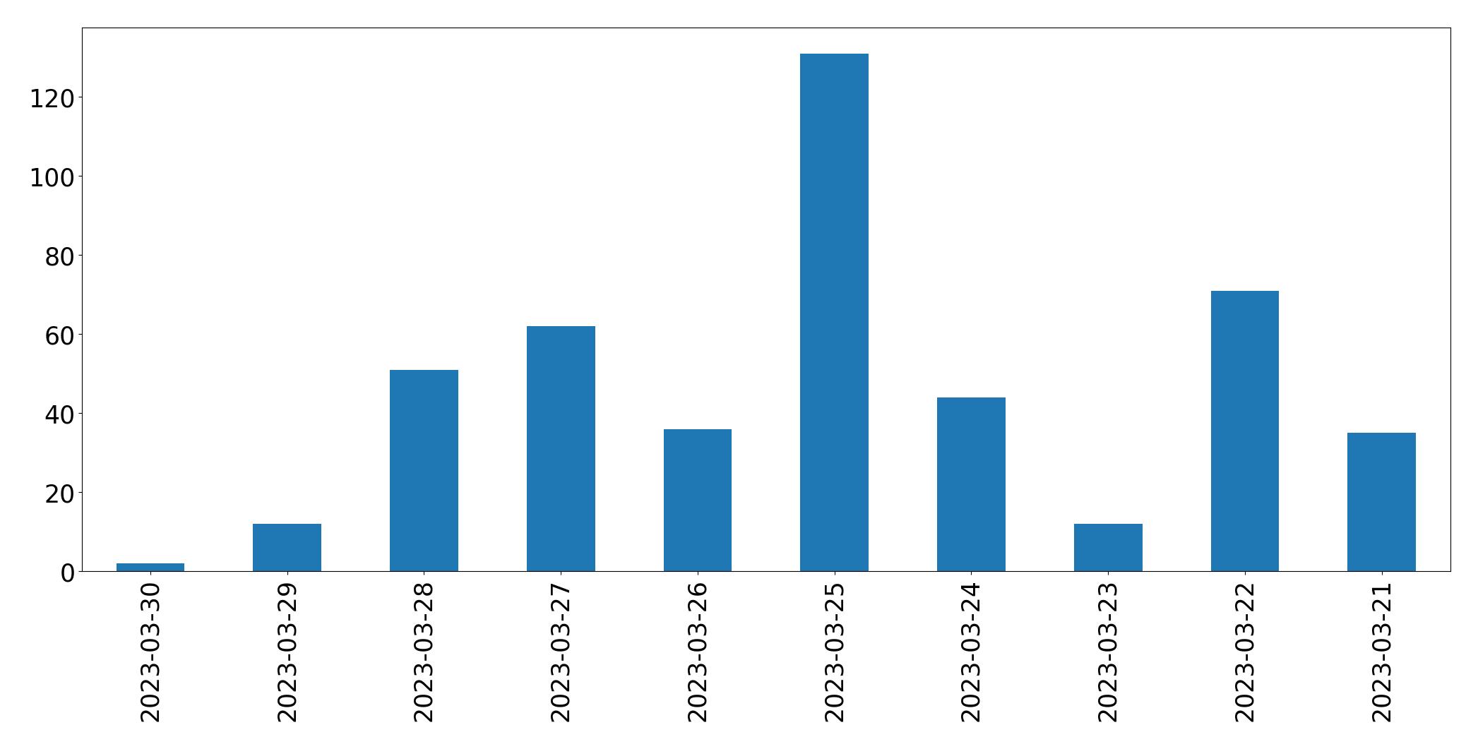 Gráfico de tweets por dia