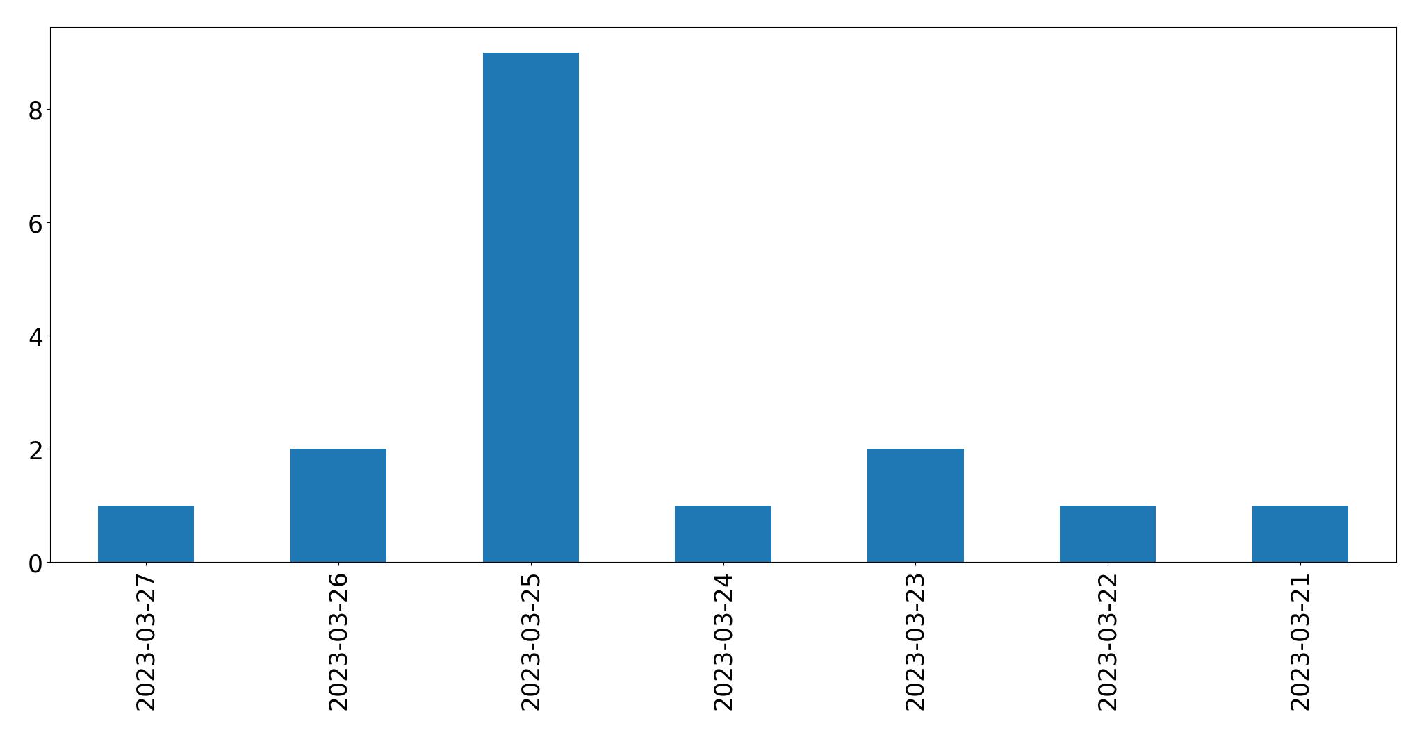 Gráfico de tweets por dia