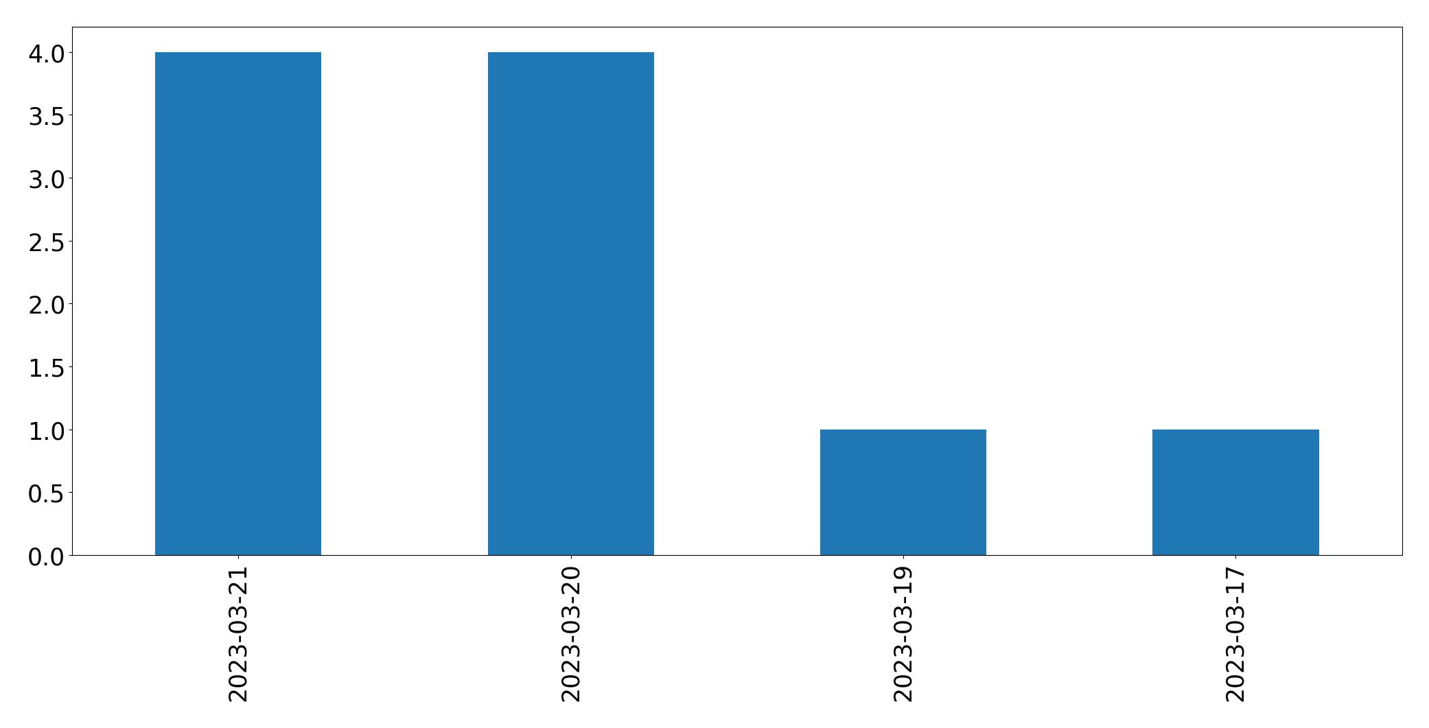 Gunluk tweet grafigi