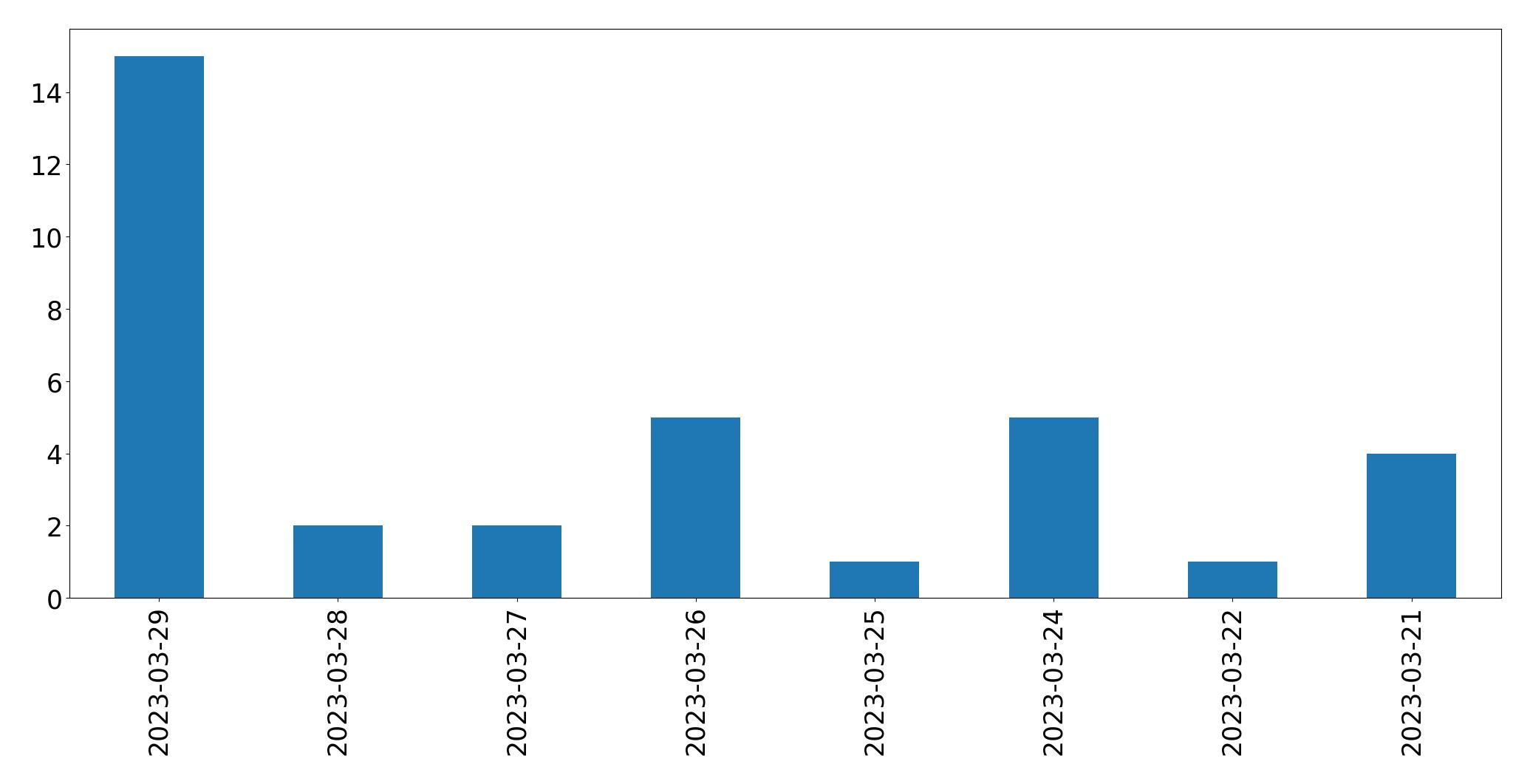 Gráfico de tweets por dia
