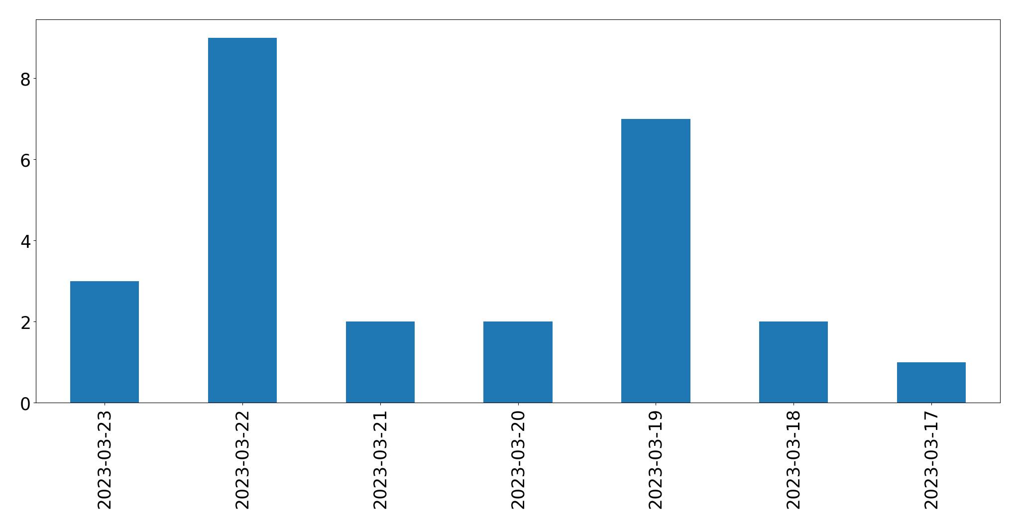 Grafik tweet per hari