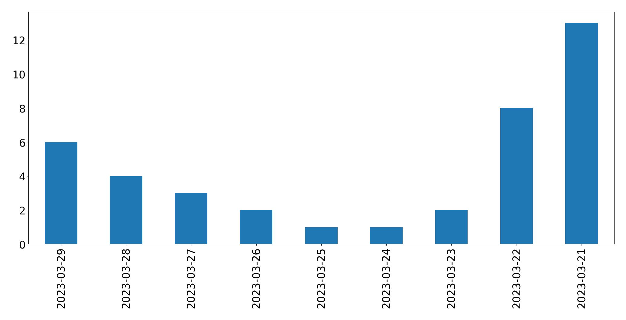 مخطط التغريدات اليومية