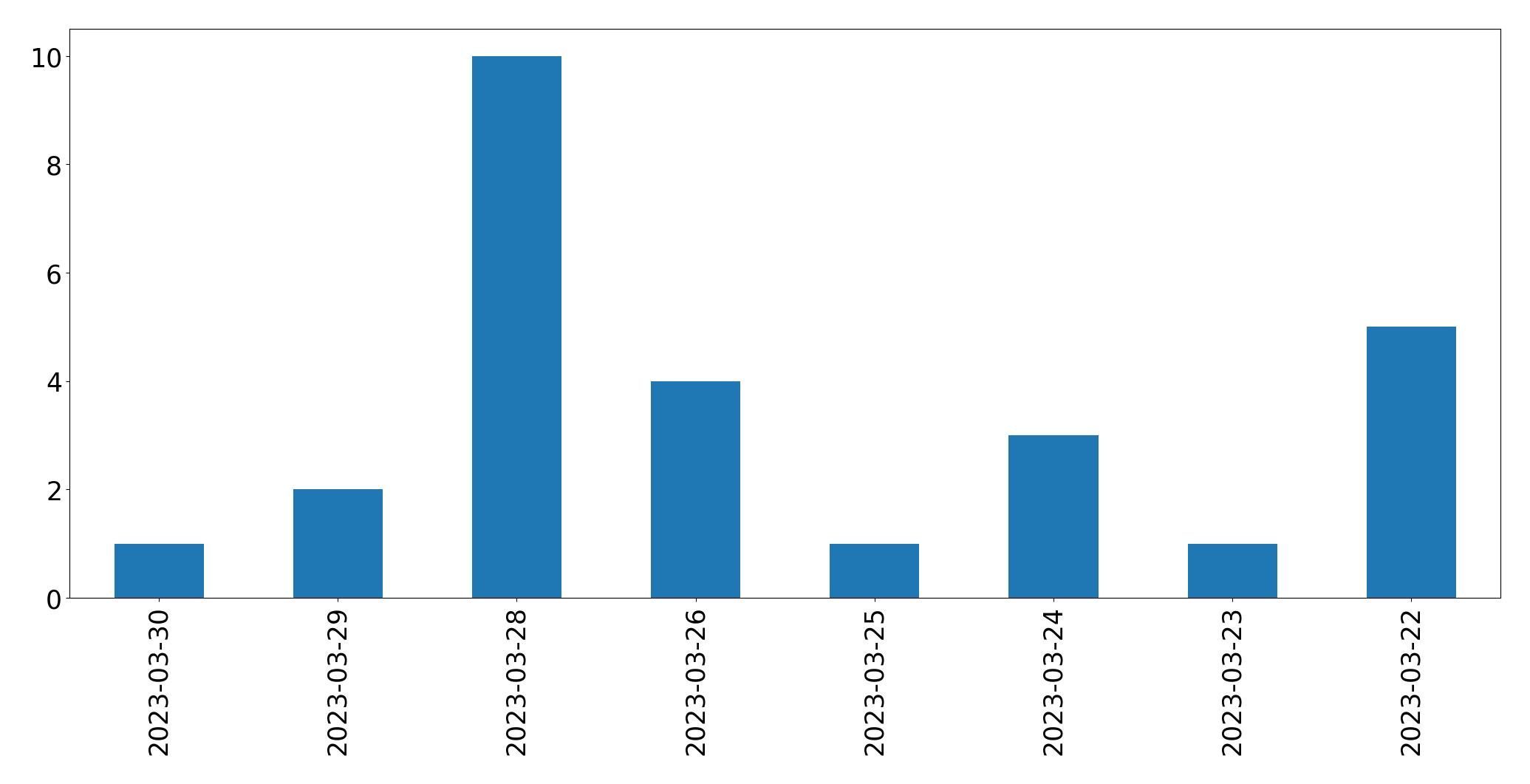 Gráfico de tweets por dia