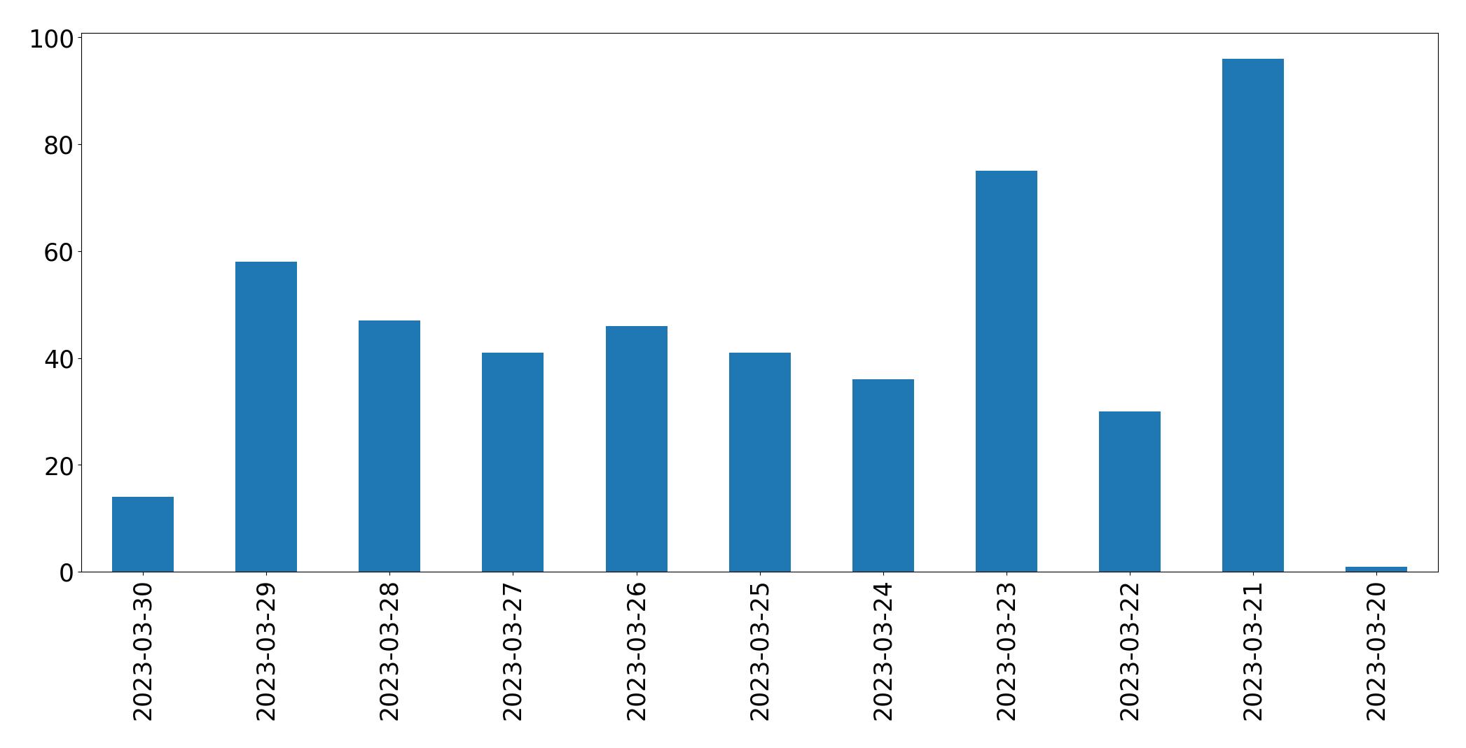 Gráfico de tweets por dia