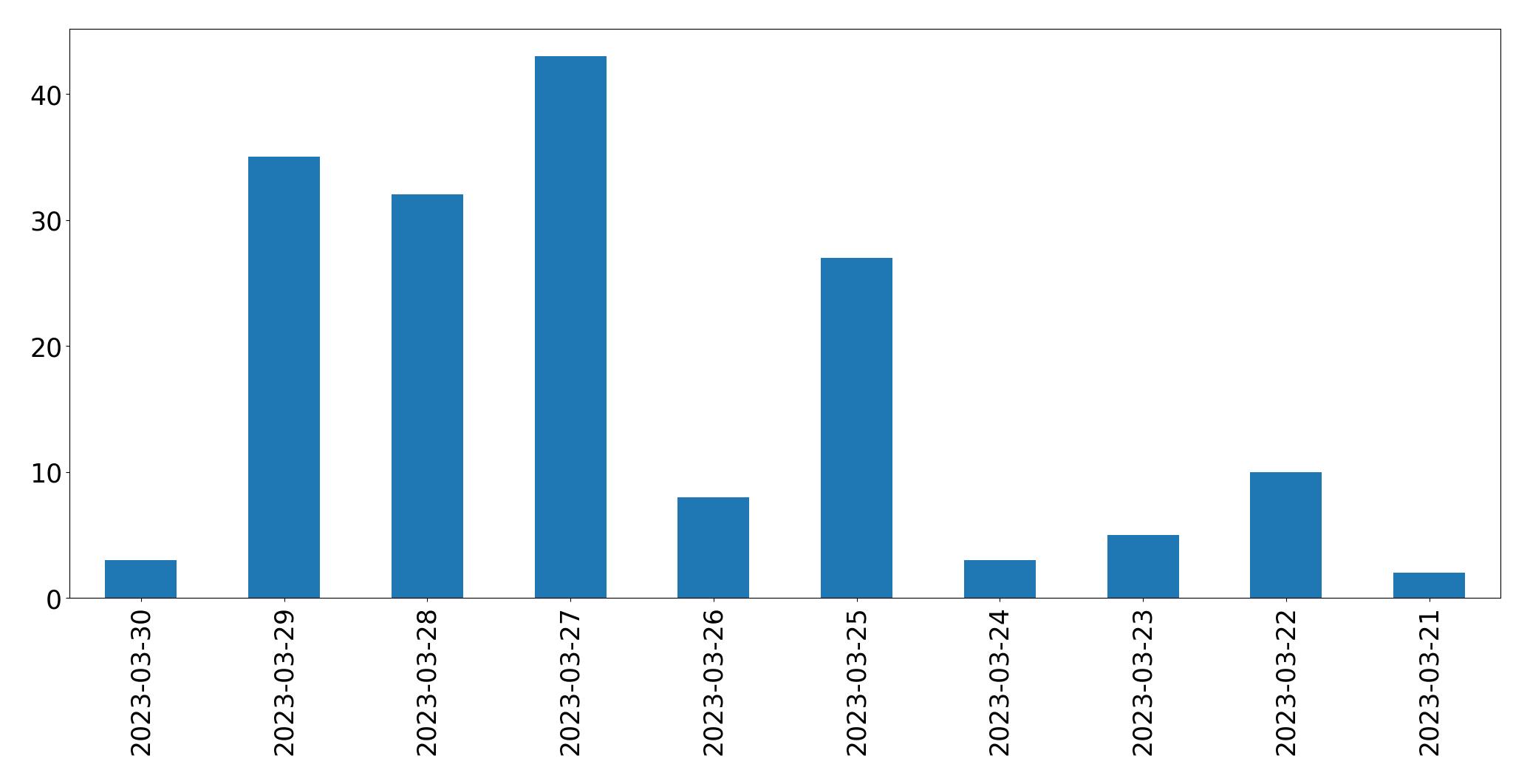 Gráfico de tweets por dia