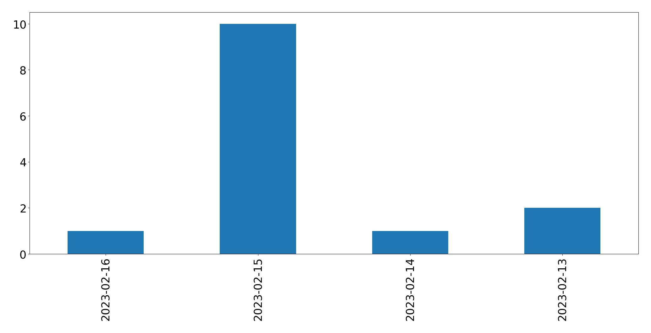 Gráfico de tweets por dia