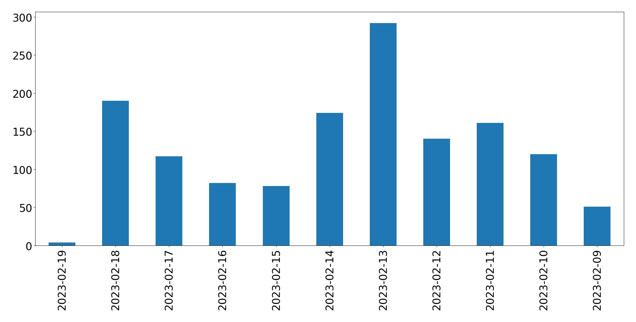 Gráfico de tweets por dia