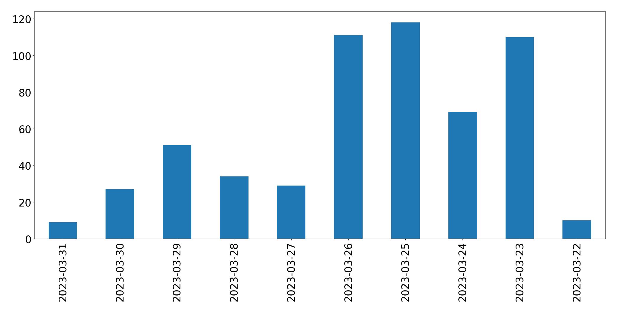 Gunluk tweet grafigi