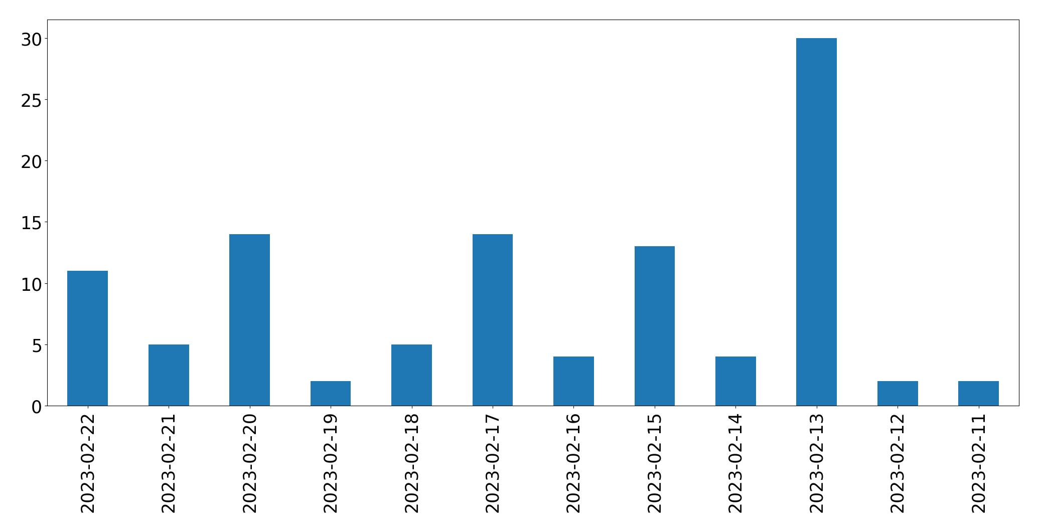 Grafik tweet per hari