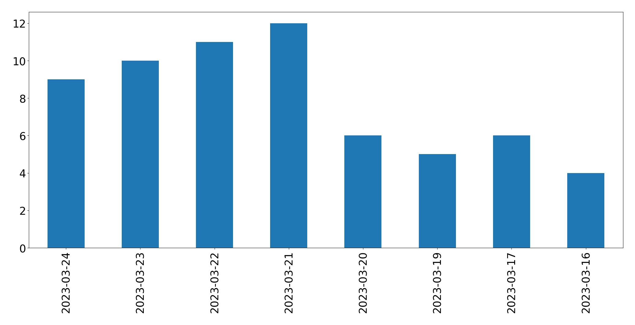 Gunluk tweet grafigi