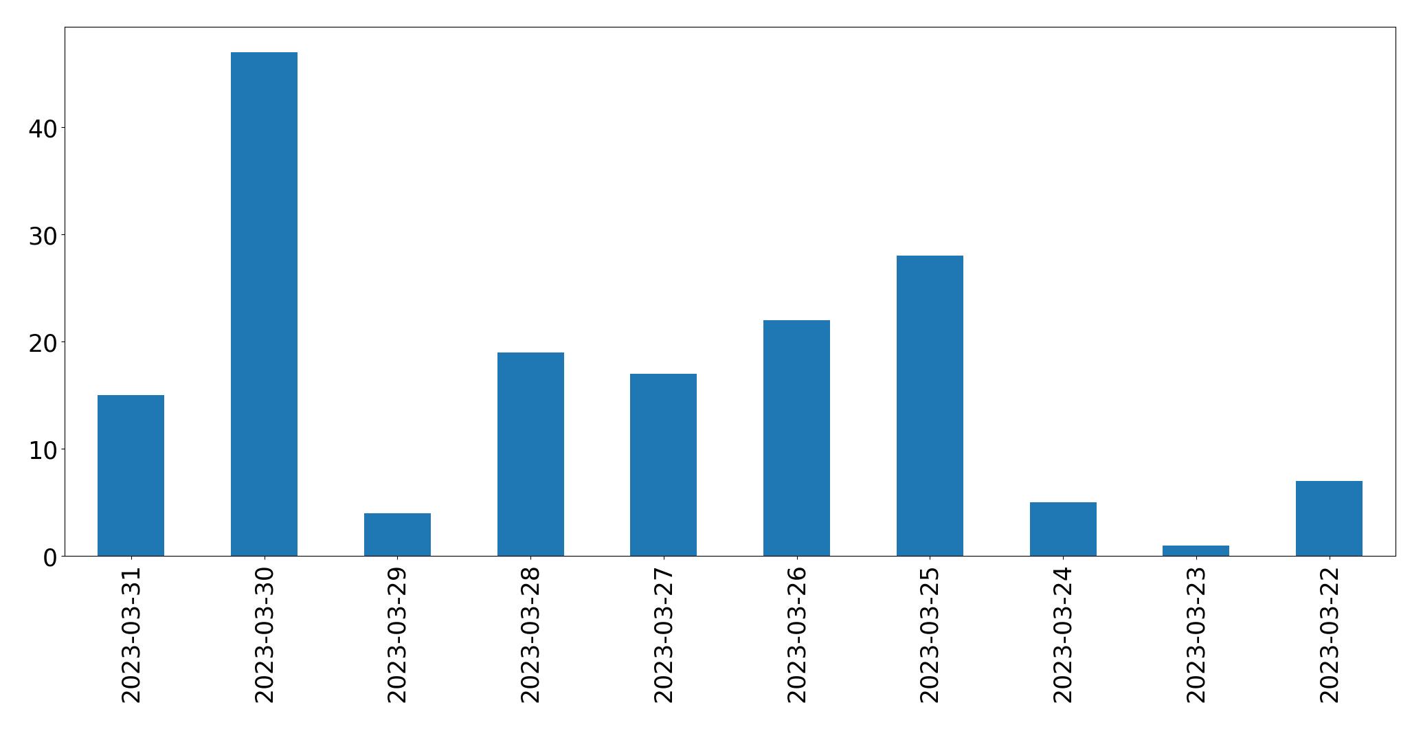 Gráfico de tweets por dia