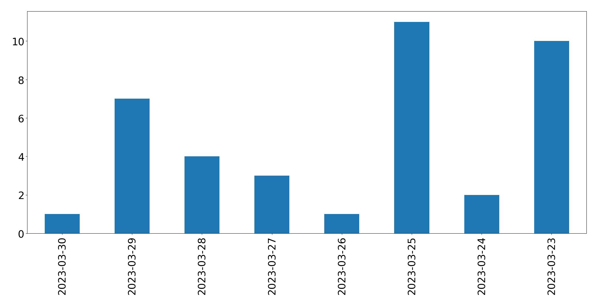 日別ツイート数チャート