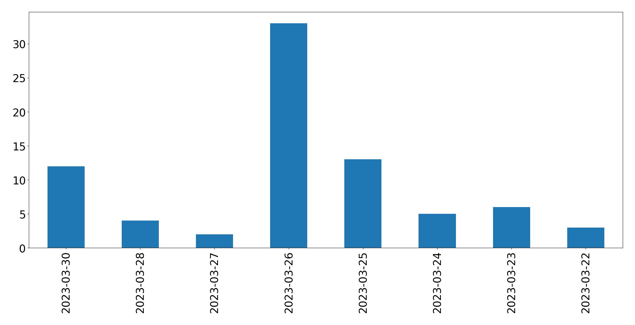 Gunluk tweet grafigi