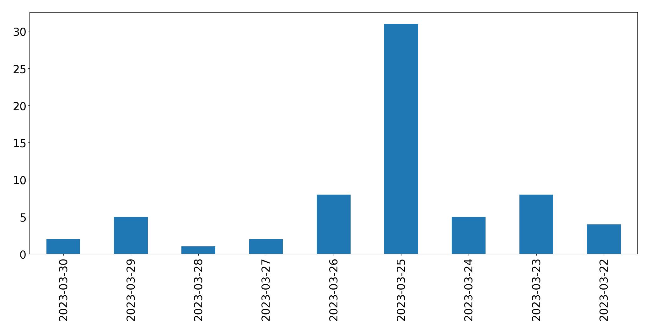 Gráfico de tweets por dia