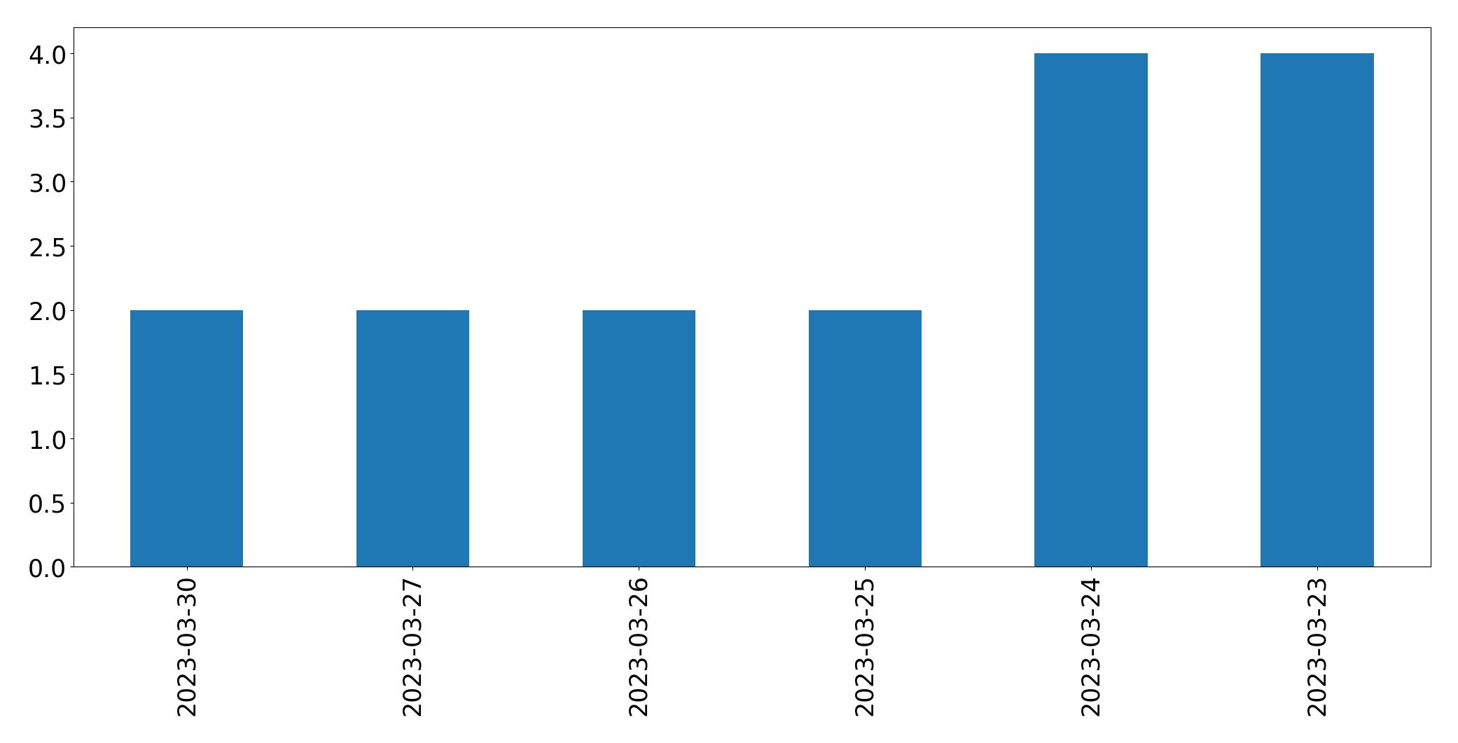 Gráfico de tweets por dia