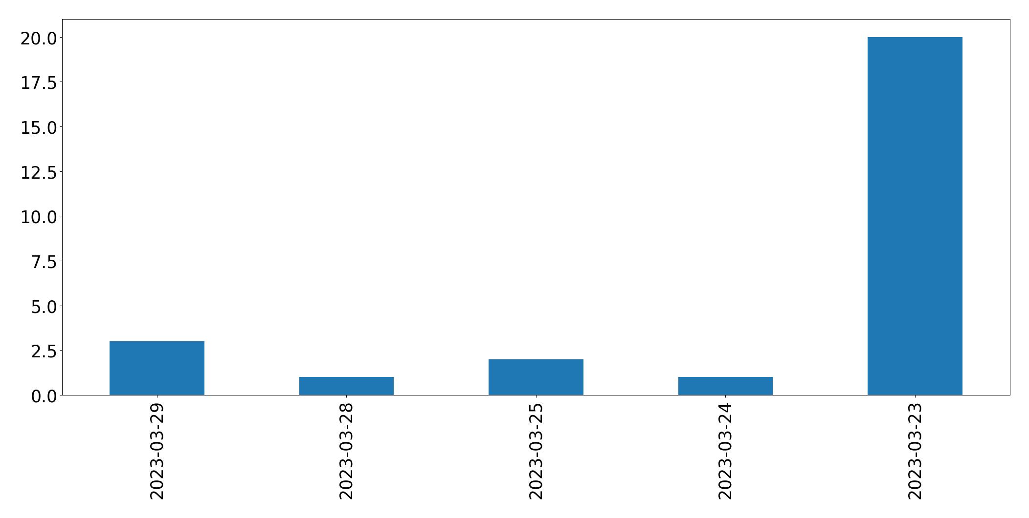 Gráfico de tweets por dia
